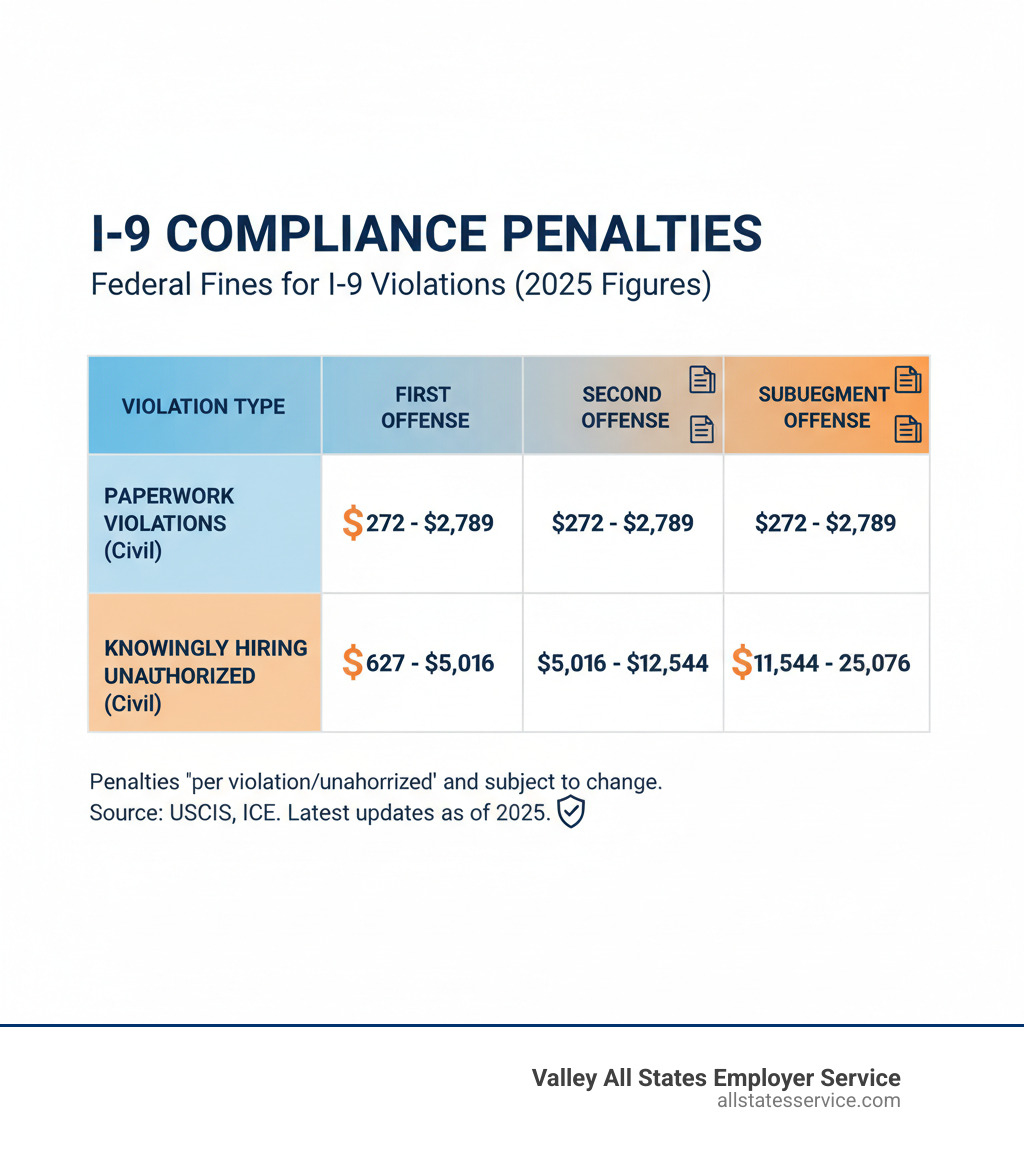 Table showing I-9 penalty amounts for paperwork violations vs. knowingly hiring violations - I-9 compliance guide infographic 