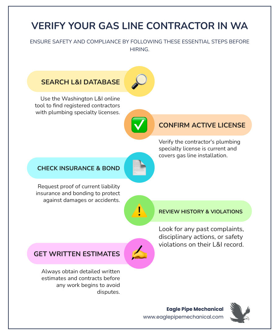 infographic showing steps to verify a gas line contractor license in Washington State including using the L&I database, checking for active plumbing specialty certification, confirming insurance coverage, and verifying no violations - Which contractors are licensed for gas line installation in Kingston, WA?" infographic infographic-line-5-steps-colors