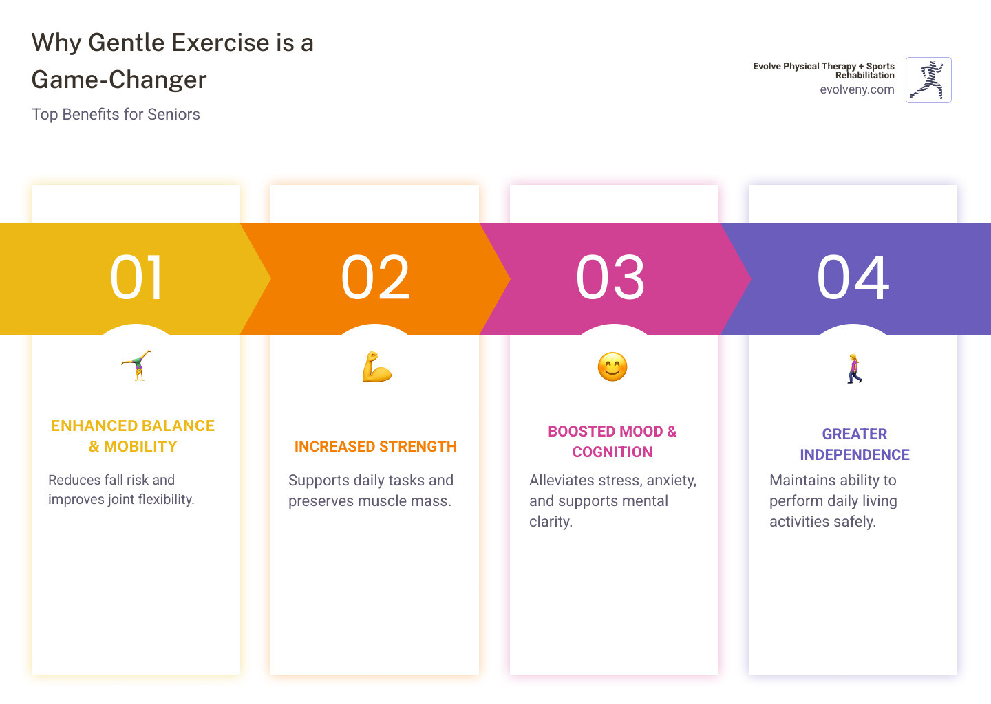 infographic showing five key benefits of gentle exercise for seniors: improved balance and coordination reducing fall risk, increased muscle strength supporting daily activities, enhanced flexibility and mobility, better mood and mental health, and greater independence in daily living - gentle exercises for seniors infographic pillar-4-steps