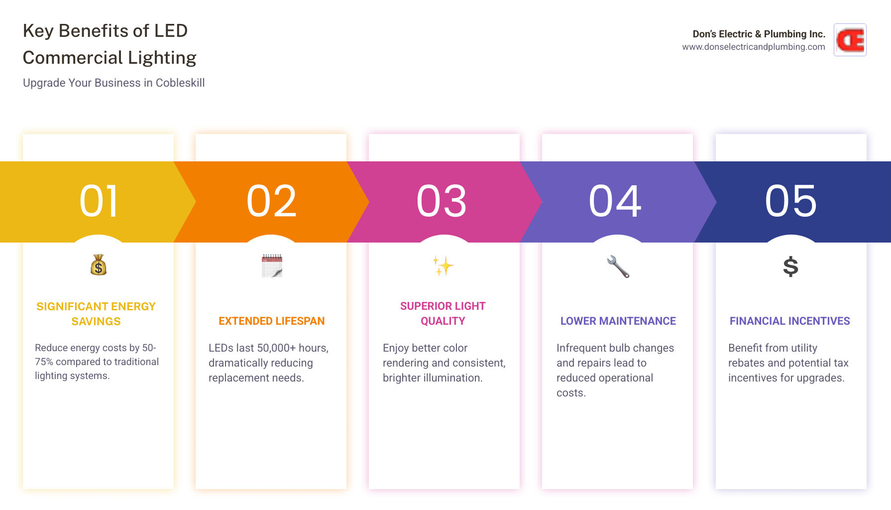 Infographic showing the key benefits of commercial LED lighting upgrades: 50-75% reduction in energy costs, 50,000+ hour lifespan vs 1,000-15,000 hours for traditional bulbs, improved light quality with better color rendering, reduced maintenance frequency and costs, enhanced safety and visibility, and potential utility rebates and tax incentives - commercial lighting cobleskill infographic pillar-5-steps