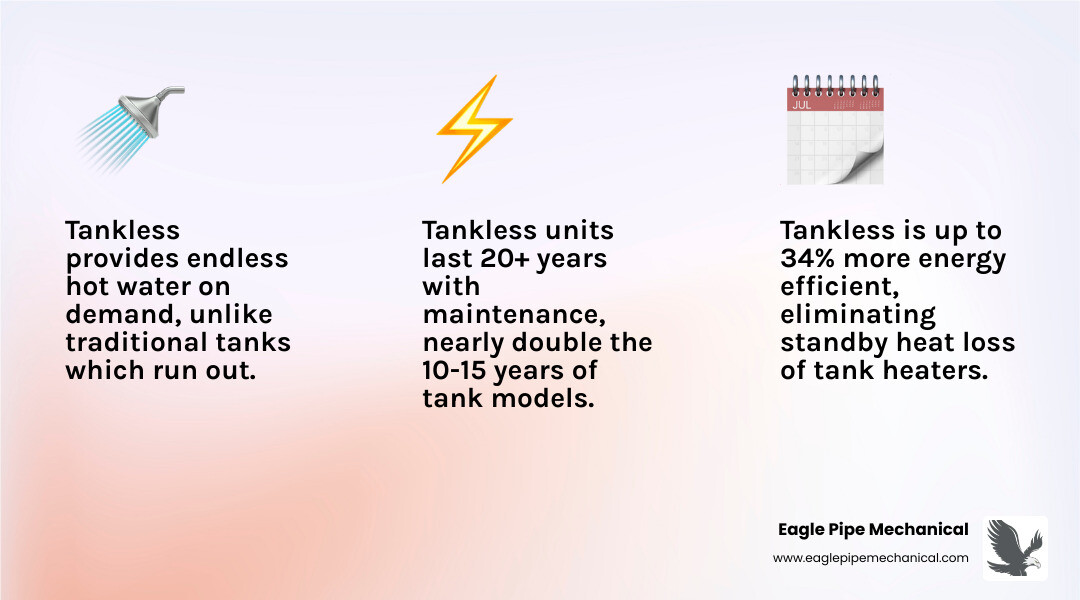 Infographic comparing traditional tank water heaters with tankless water heaters showing side-by-side differences in size, energy efficiency ratings, lifespan duration, how each heats water on-demand versus storage, and monthly operating costs for Hansville homeowners - tankless water heater hansville infographic 3_facts_emoji_light-gradient Infographic comparing traditional tank water heaters with tankless water heaters showing side-by-side differences in size, energy efficiency ratings, lifespan duration, how each heats water on-demand versus storage, and monthly operating costs for Hansville homeowners - tankless water heater hansville infographic 3_facts_emoji_light-gradient