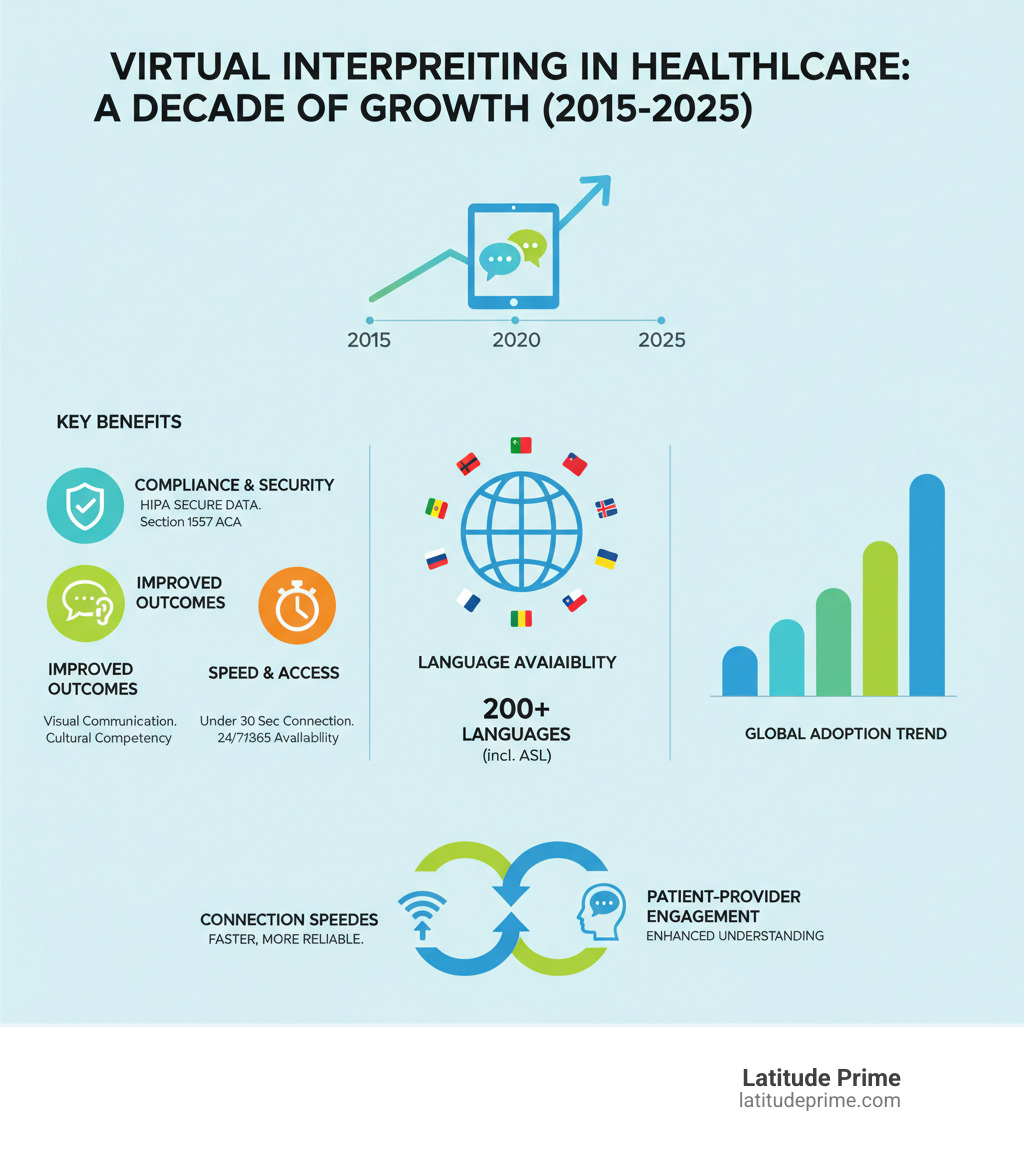 infographic showing the growth of video remote interpreting adoption in healthcare from 2015 to present, with statistics on connection speeds, language availability, and compliance benefits including HIPAA security, Section 1557 ACA requirements, and improved patient outcomes through visual communication and cultural competency - video medical interpreter infographic 