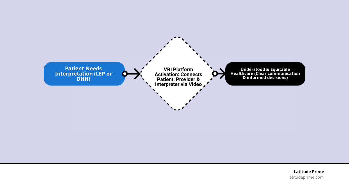 infographic showing three connected circles: Patient speaking their native language, Healthcare Provider explaining treatment, and Remote Interpreter on video screen facilitating communication between them, with arrows indicating two-way communication flow and icons representing secure HIPAA-compliant connection and 24/7 availability - video remote interpreting healthcare infographic flowmap_simple infographic showing three connected circles: Patient speaking their native language, Healthcare Provider explaining treatment, and Remote Interpreter on video screen facilitating communication between them, with arrows indicating two-way communication flow and icons representing secure HIPAA-compliant connection and 24/7 availability - video remote interpreting healthcare infographic flowmap_simple