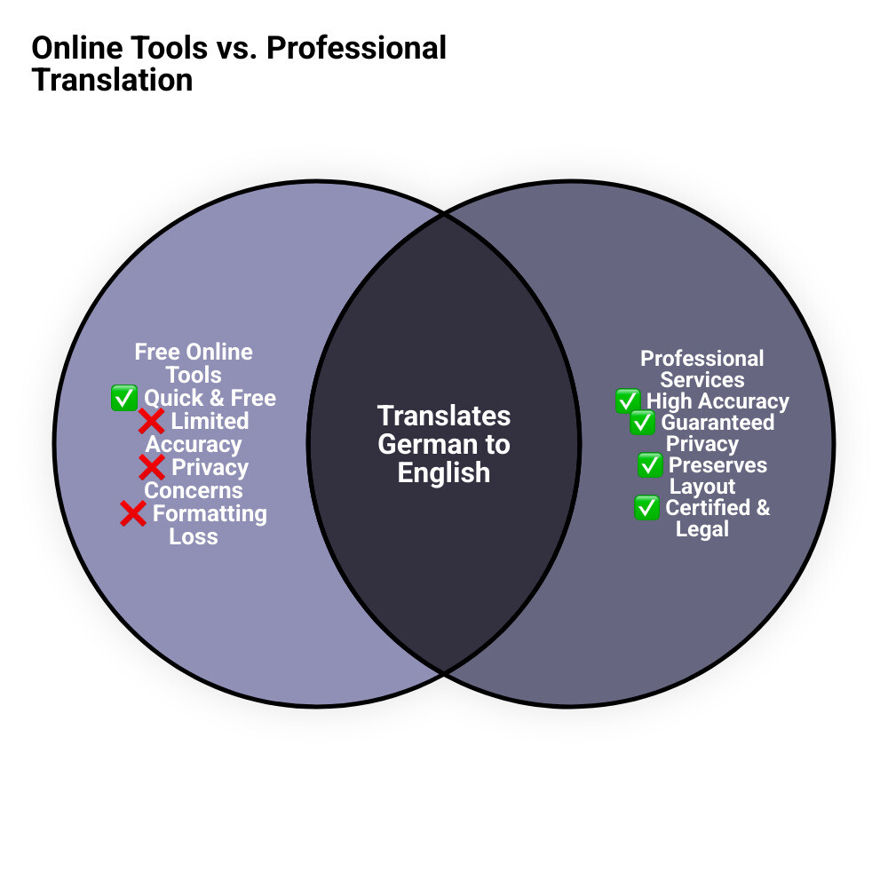 TABLE comparing Free Online Tools vs. Professional Services on Accuracy, Privacy, Formatting, and Cost - translate german letter to english infographic venn_diagram