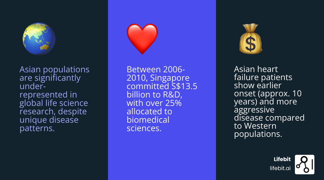 Singapore's biomedical data ecosystem showing the relationship between national initiatives (SG10K HEALTH, TRUST Platform, CADENCE), research institutions (A*STAR BII, NTU), key data types (genomic, clinical, imaging), governance frameworks (NPM DAC, OMOP standards), and applications (precision medicine, drug discovery, AI analytics) - singapore biomedical data infographic 3_facts_emoji_blue Singapore's biomedical data ecosystem showing the relationship between national initiatives (SG10K HEALTH, TRUST Platform, CADENCE), research institutions (A*STAR BII, NTU), key data types (genomic, clinical, imaging), governance frameworks (NPM DAC, OMOP standards), and applications (precision medicine, drug discovery, AI analytics) - singapore biomedical data infographic 3_facts_emoji_blue