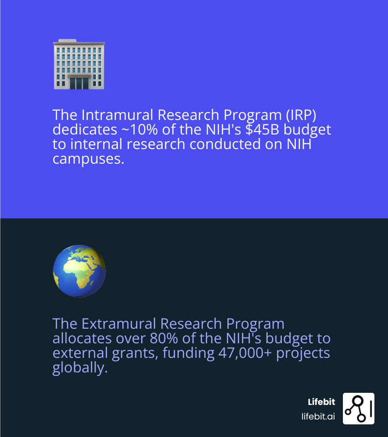 Table comparing Intramural vs. Extramural research funding allocation and focus - national health institute bethesda infographic 2_facts_emoji_blue Table comparing Intramural vs. Extramural research funding allocation and focus - national health institute bethesda infographic 2_facts_emoji_blue