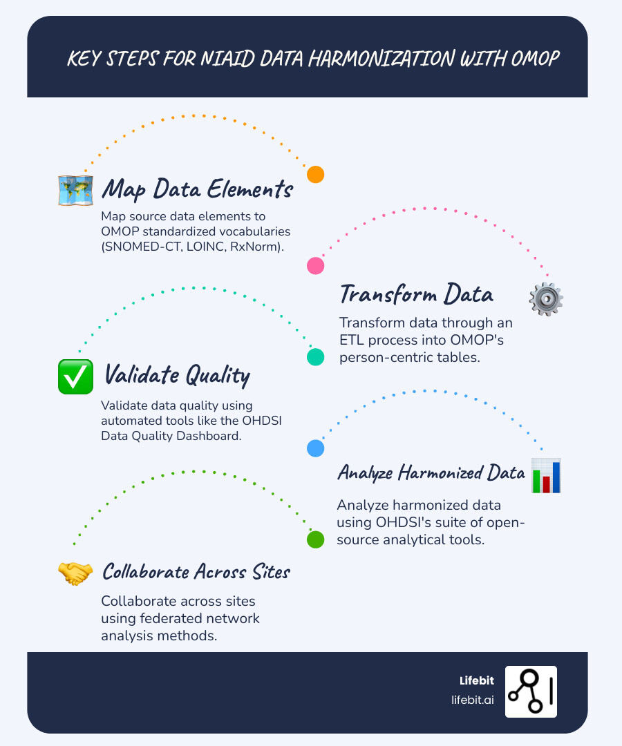 Infographic showing how OMOP Common Data Model transforms disparate data sources with different formats, codes, and structures into standardized OMOP tables like PERSON, CONDITION_OCCURRENCE, DRUG_EXPOSURE, and MEASUREMENT, all linked through standardized vocabularies like SNOMED-CT and LOINC, enabling unified analysis across sites - niaid data harmonization omop infographic infographic-line-5-steps-blues-accent_colors