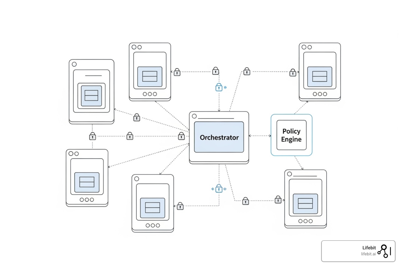 Technical architecture of a federated data exchange platform showing distributed data nodes, a central orchestrator, policy engine, and secure communication channels - federated data exchange platform