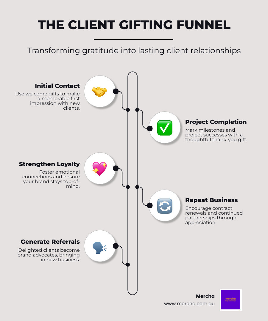 Infographic showing the client gifting funnel from initial contact to repeat business and referrals - Client thank you gifts infographic infographic-line-5-steps-elegant_beige Infographic showing the client gifting funnel from initial contact to repeat business and referrals - Client thank you gifts infographic infographic-line-5-steps-elegant_beige
