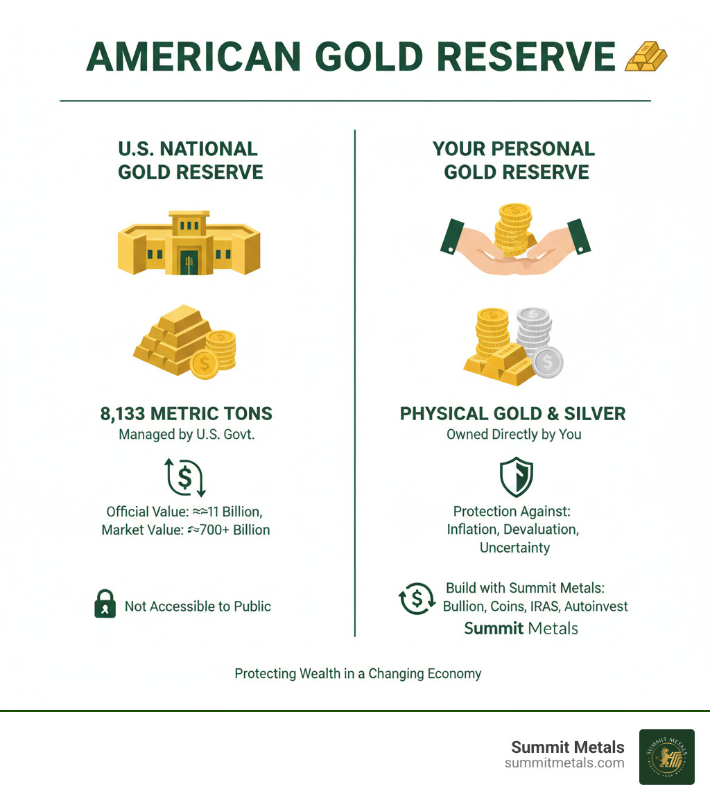 Infographic explaining the difference between the US national gold reserve and building your own gold reserve with Summit Metals - american gold reserve infographic 