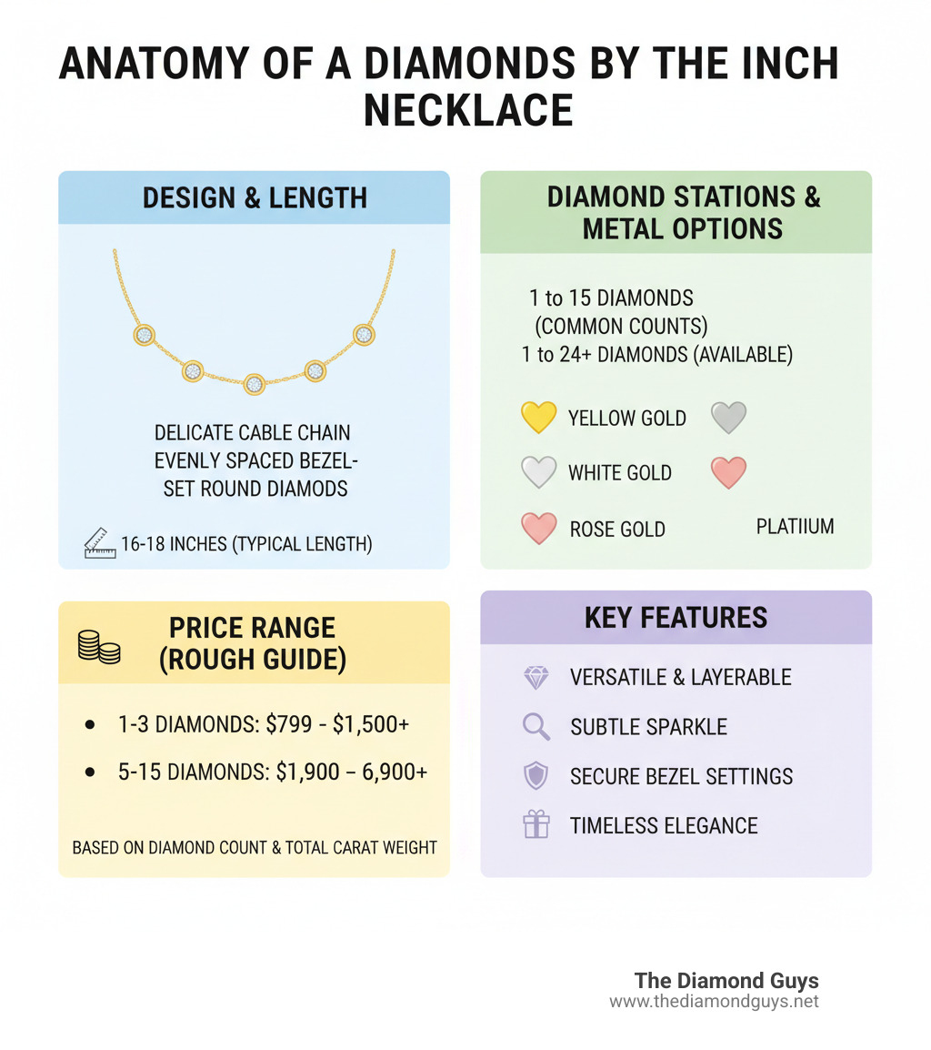 Infographic showing the anatomy of a diamonds by the inch necklace: a delicate cable chain with evenly spaced bezel-set round diamonds, typical lengths of 16-18 inches, common station counts from 1 to 15 diamonds, and metal options including yellow gold, white gold, rose gold, and platinum, with price ranges based on diamond count and total carat weight - diamonds by the inch necklace infographic 