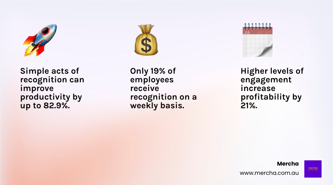 Infographic showing the positive cycle of employee recognition leading to increased engagement, higher productivity, improved retention, and stronger company culture, with key statistics: 82.9% productivity boost from simple recognition, 21% profitability increase from higher engagement, and only 19% of employees receiving weekly recognition - Employee recognition awards infographic 3_facts_emoji_light-gradient
