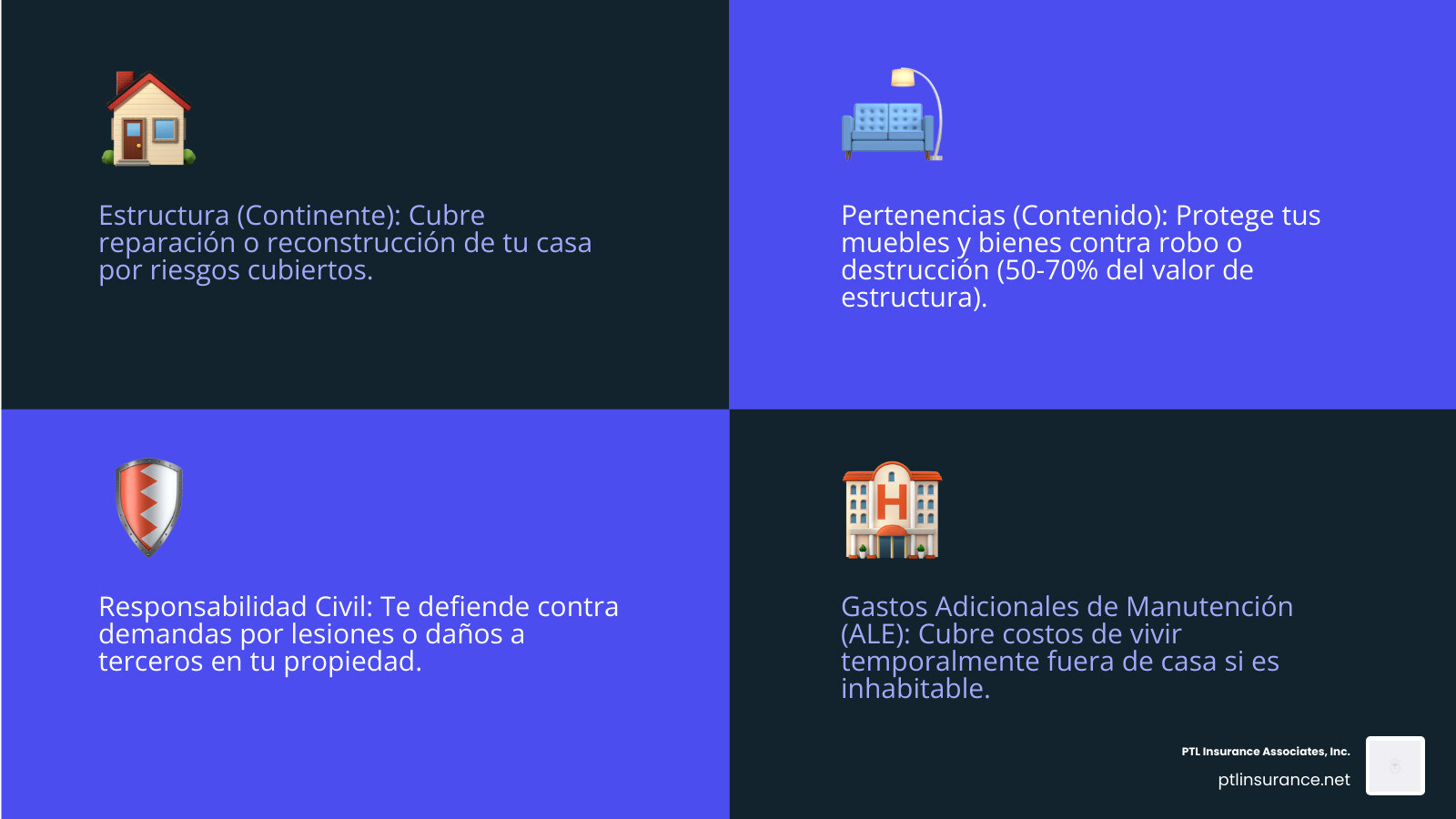 Infografía mostrando los cuatro pilares de la cobertura de seguro de hogar: Estructura/Continente con ícono de casa (protege la construcción física), Contenido/Pertenencias con ícono de muebles (protege bienes personales 50-70% del valor de estructura), Responsabilidad Civil con ícono de escudo legal (protege contra demandas por lesiones o daños a terceros), y Gastos Adicionales de Manutención con ícono de hotel (cubre costos temporales si la casa es inhabitable). Cada sección incluye ejemplos visuales simples y porcentajes o límites típicos. - cobertura de seguro para viviendas infographic 4_facts_emoji_blue