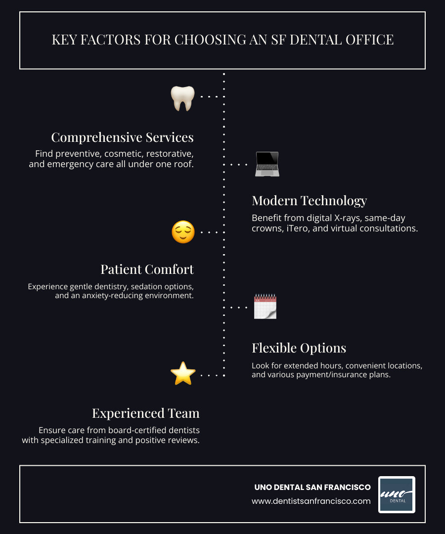 Infographic showing the essential features of a quality SF dental office: comprehensive services (general, cosmetic, restorative), modern technology (digital X-rays, same-day crowns, virtual consultations), patient comfort options (sedation dentistry, gentle care), flexible scheduling and locations, insurance and financing options, and experienced dental team with ongoing education - SF dental office infographic infographic-line-5-steps-dark Infographic showing the essential features of a quality SF dental office: comprehensive services (general, cosmetic, restorative), modern technology (digital X-rays, same-day crowns, virtual consultations), patient comfort options (sedation dentistry, gentle care), flexible scheduling and locations, insurance and financing options, and experienced dental team with ongoing education - SF dental office infographic infographic-line-5-steps-dark