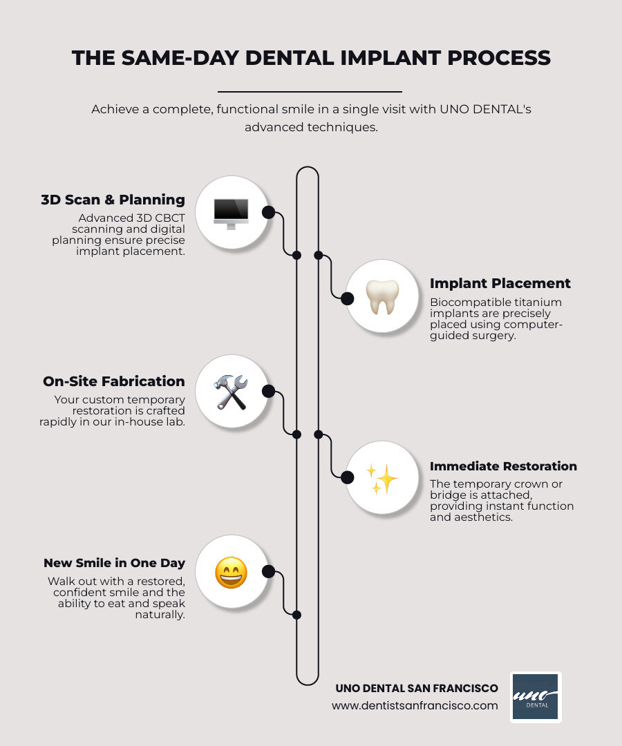 infographic showing traditional multi-month implant timeline (consultation, extraction, 3-6 month healing, implant placement, 2-3 month healing, crown placement) versus UNO DENTAL's same-day process (consultation with 3D scan, extraction and implant placement, immediate temporary crown—all in one visit) - affordable same day dental implants near me infographic infographic-line-5-steps-elegant_beige infographic showing traditional multi-month implant timeline (consultation, extraction, 3-6 month healing, implant placement, 2-3 month healing, crown placement) versus UNO DENTAL's same-day process (consultation with 3D scan, extraction and implant placement, immediate temporary crown—all in one visit) - affordable same day dental implants near me infographic infographic-line-5-steps-elegant_beige