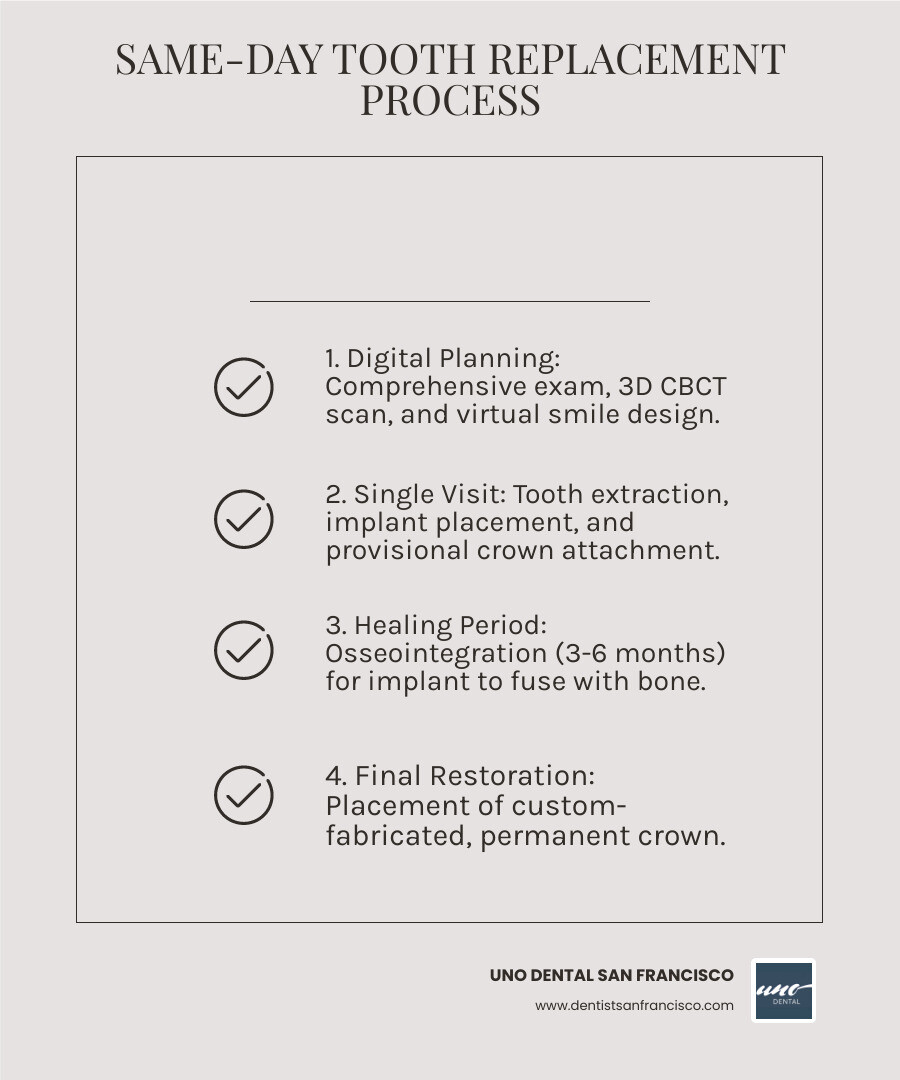 Infographic showing the same day tooth replacement process: Step 1 - Initial consultation with 3D CBCT scan and digital planning; Step 2 - Extraction, implant placement, and provisional crown attachment all in one visit; Step 3 - Healing period followed by permanent crown placement after 3-6 months, resulting in a fully restored smile - same day tooth replacement infographic checklist-light-beige Infographic showing the same day tooth replacement process: Step 1 - Initial consultation with 3D CBCT scan and digital planning; Step 2 - Extraction, implant placement, and provisional crown attachment all in one visit; Step 3 - Healing period followed by permanent crown placement after 3-6 months, resulting in a fully restored smile - same day tooth replacement infographic checklist-light-beige