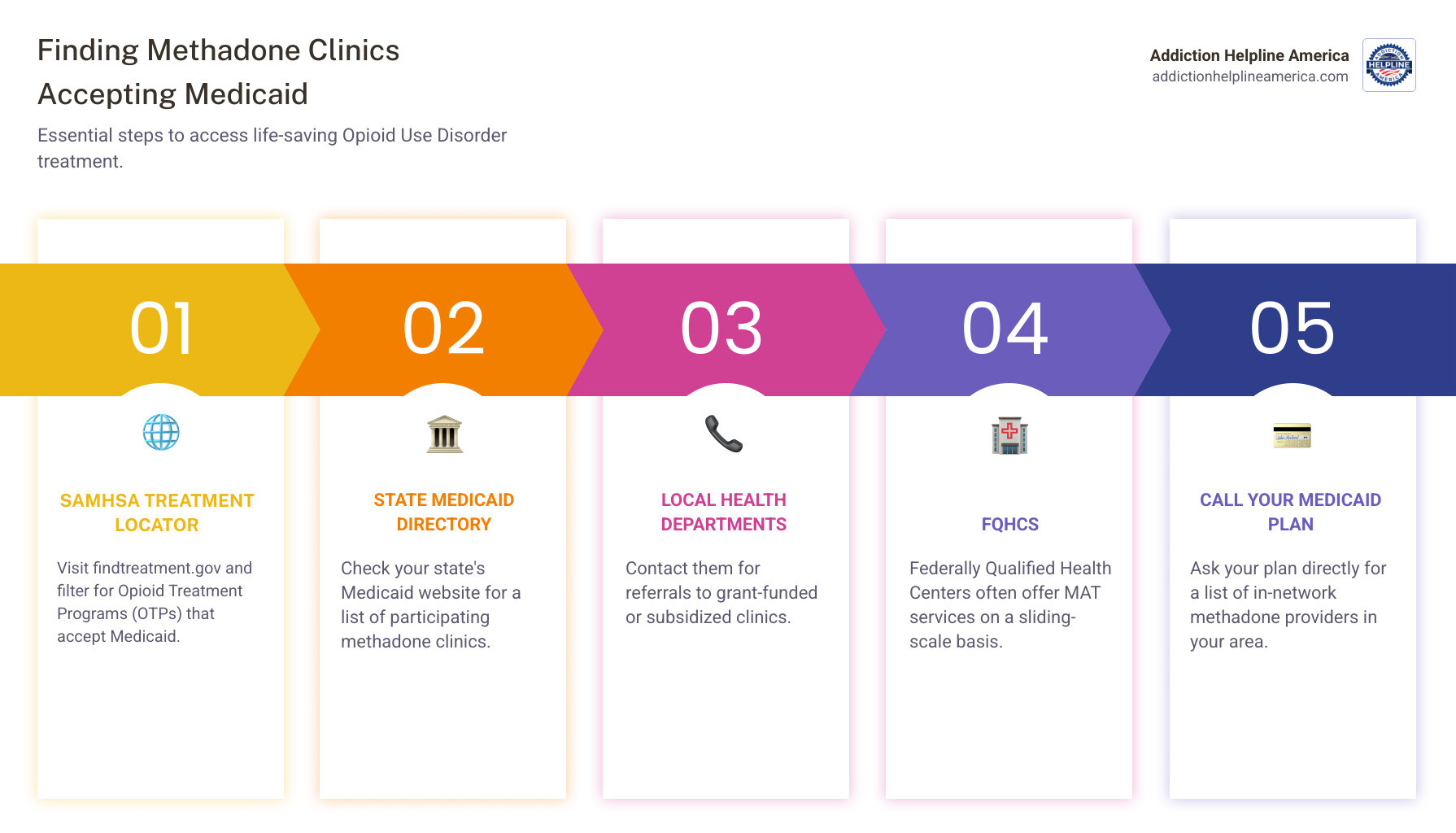 infographic showing how to find medicaid-accepting methadone clinics with steps including SAMHSA locator, state medicaid directories, local health departments, FQHCs, and direct insurance calls, plus statistics on medicaid coverage for addiction treatment - methadone clinics that accept medicaid near me infographic pillar-5-steps infographic showing how to find medicaid-accepting methadone clinics with steps including SAMHSA locator, state medicaid directories, local health departments, FQHCs, and direct insurance calls, plus statistics on medicaid coverage for addiction treatment - methadone clinics that accept medicaid near me infographic pillar-5-steps