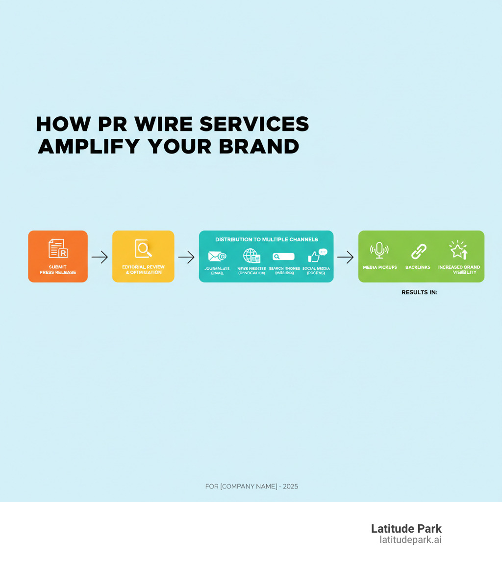 Infographic showing how PR wire services work: Press release is submitted to wire service → Editorial review and optimization → Distribution to multiple channels (journalists via email, news websites via syndication, search engines via indexing, social media via posting) → Results in media pickups, backlinks, and increased brand visibility - pr wire services infographic 
