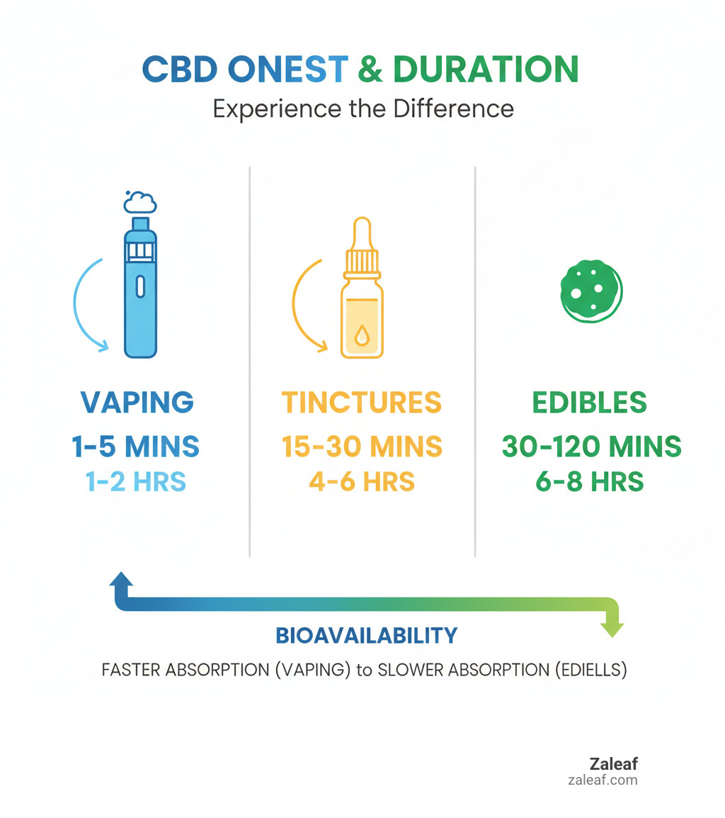 Infographic comparing onset times: CBD vaping shows effects in 1-5 minutes with 1-2 hour duration, tinctures in 15-30 minutes with 4-6 hour duration, and edibles in 30-120 minutes with 6-8 hour duration, illustrating bioavailability differences between consumption methods - buy CBD vape infographic 