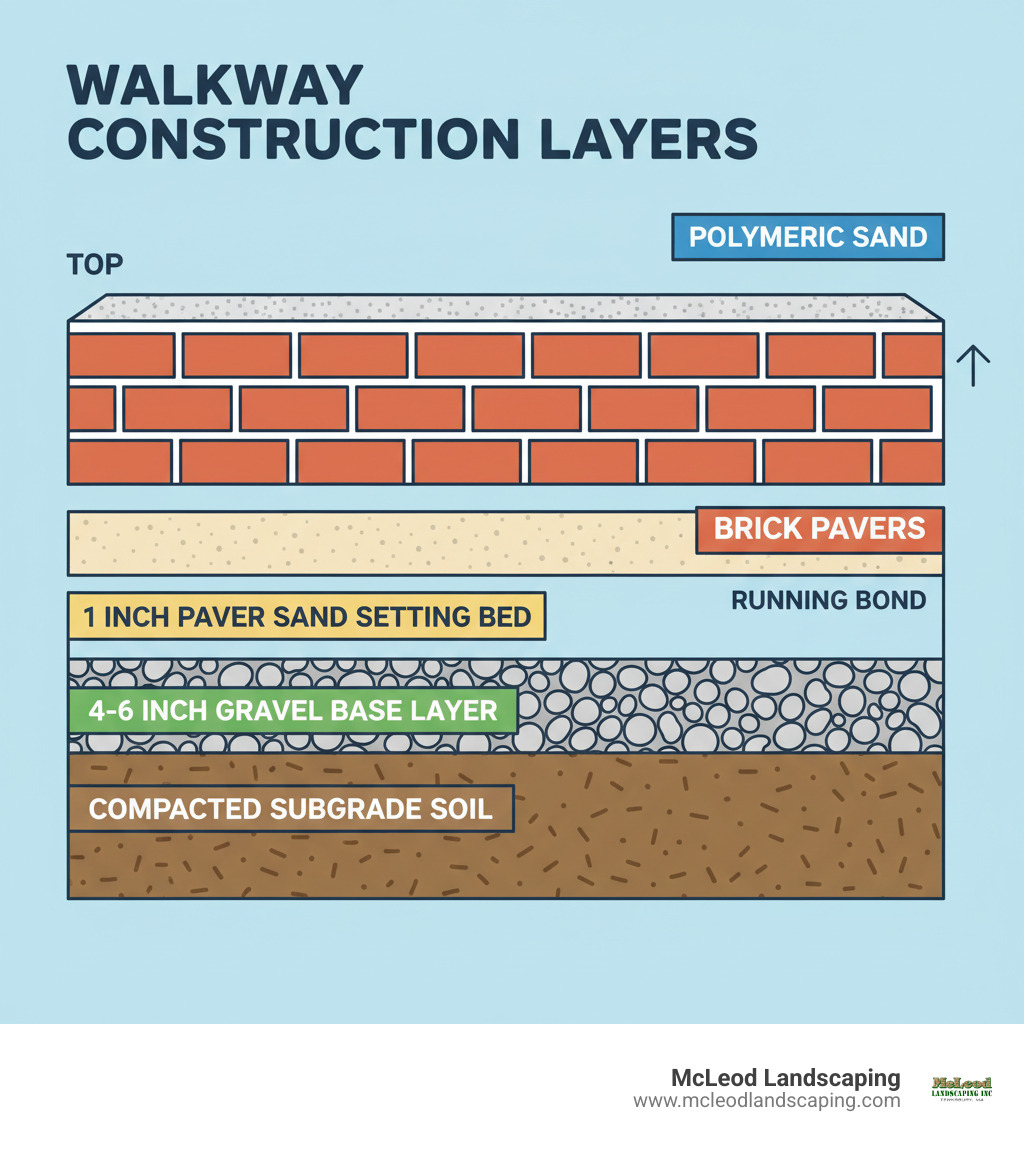 infographic showing cross-section of a properly constructed brick walkway with labeled layers from bottom to top: compacted subgrade soil, 4-6 inch gravel base layer, 1 inch paver sand setting bed, brick pavers laid in running bond pattern, and polymeric sand filling the joints between bricks - brick walkway repair infographic 