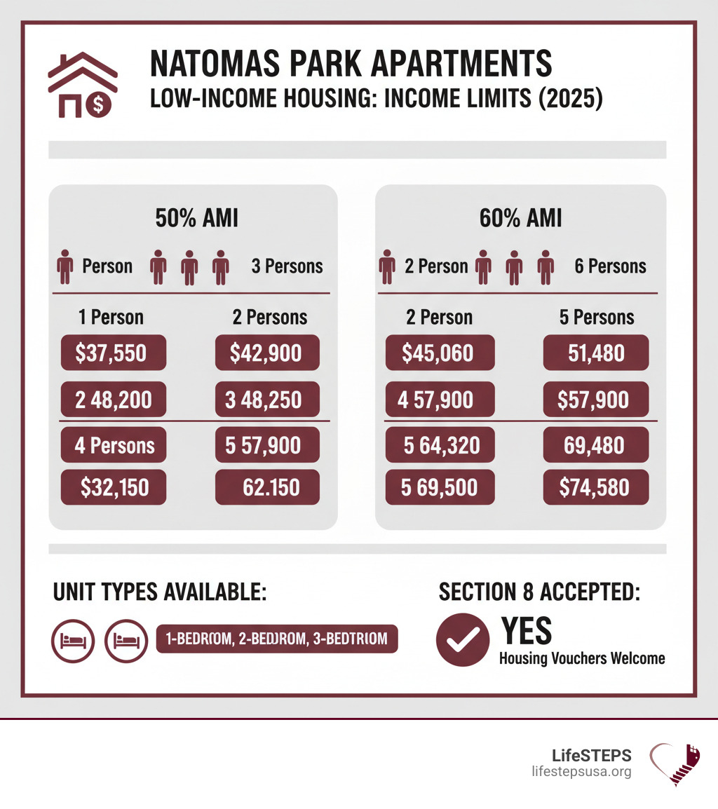 infographic showing income limits for natomas park apartments low income housing by household size, comparing 50% ami and 60% ami levels, with unit types available and section 8 acceptance status - natomas park apartments low income infographic 