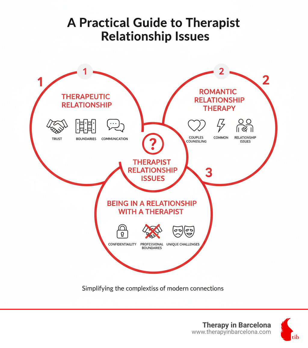 Infographic showing three overlapping circles: 1) The therapeutic relationship between therapist and client, including trust, boundaries, and communication; 2) Seeking therapy for romantic relationship issues, including couples counselling and common triggers; 3) Being in a relationship with a therapist, showing unique challenges like confidentiality and professional boundaries - therapist relationship issues infographic Infographic showing three overlapping circles: 1) The therapeutic relationship between therapist and client, including trust, boundaries, and communication; 2) Seeking therapy for romantic relationship issues, including couples counselling and common triggers; 3) Being in a relationship with a therapist, showing unique challenges like confidentiality and professional boundaries - therapist relationship issues infographic