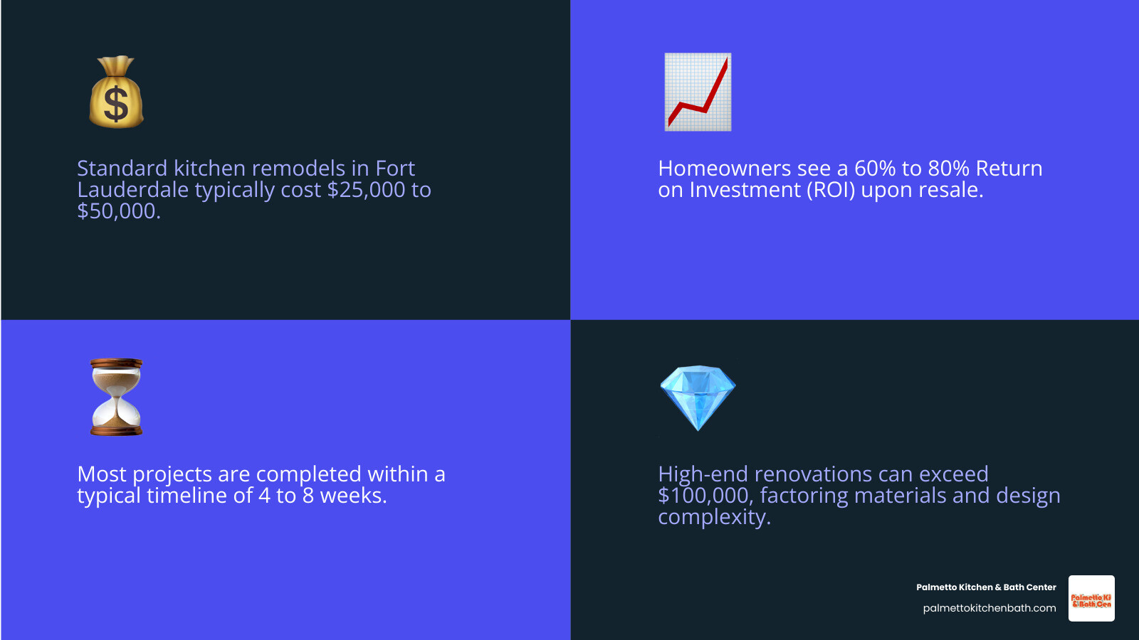 infographic showing Fort Lauderdale kitchen remodel costs ranging from $25,000 to $50,000 for standard projects and over $100,000 for high-end renovations, with 60-80% ROI and typical timelines of 4-8 weeks, plus factors affecting costs including materials, labor, permits, and design complexity - kitchen remodel contractors fort lauderdale fl infographic 4_facts_emoji_blue