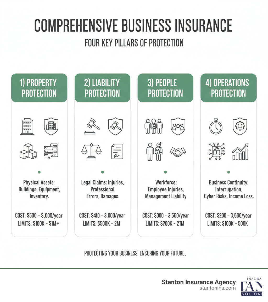 Infographic showing the four key pillars of comprehensive business insurance protection: 1) Property Protection (building icon with shield) covering physical assets like buildings, equipment, and inventory, 2) Liability Protection (gavel icon with shield) covering legal claims, injuries, and professional errors, 3) People Protection (group of people icon with shield) covering employee injuries and management liability, and 4) Operations Protection (gear icon with shield) covering business interruption, cyber risks, and income loss. Each pillar includes cost ranges and common coverage limits. - comprehensive business insurance infographic 