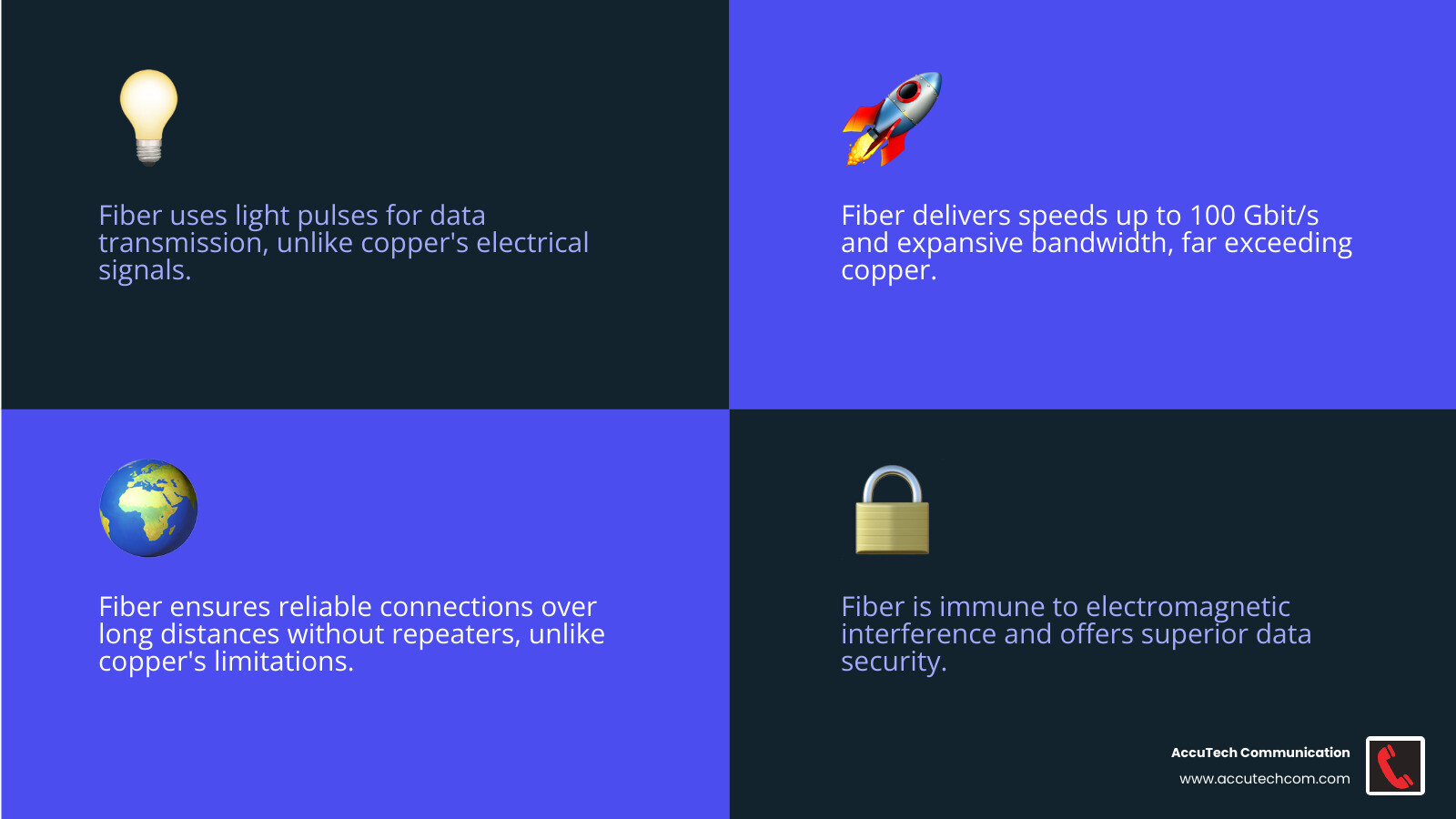 infographic showing how fiber optic cables work compared to copper cables, including light pulse transmission through glass core versus electrical signals through copper wire, with visual comparison of speed capabilities and distance limitations - fiber optic installations infographic 4_facts_emoji_blue