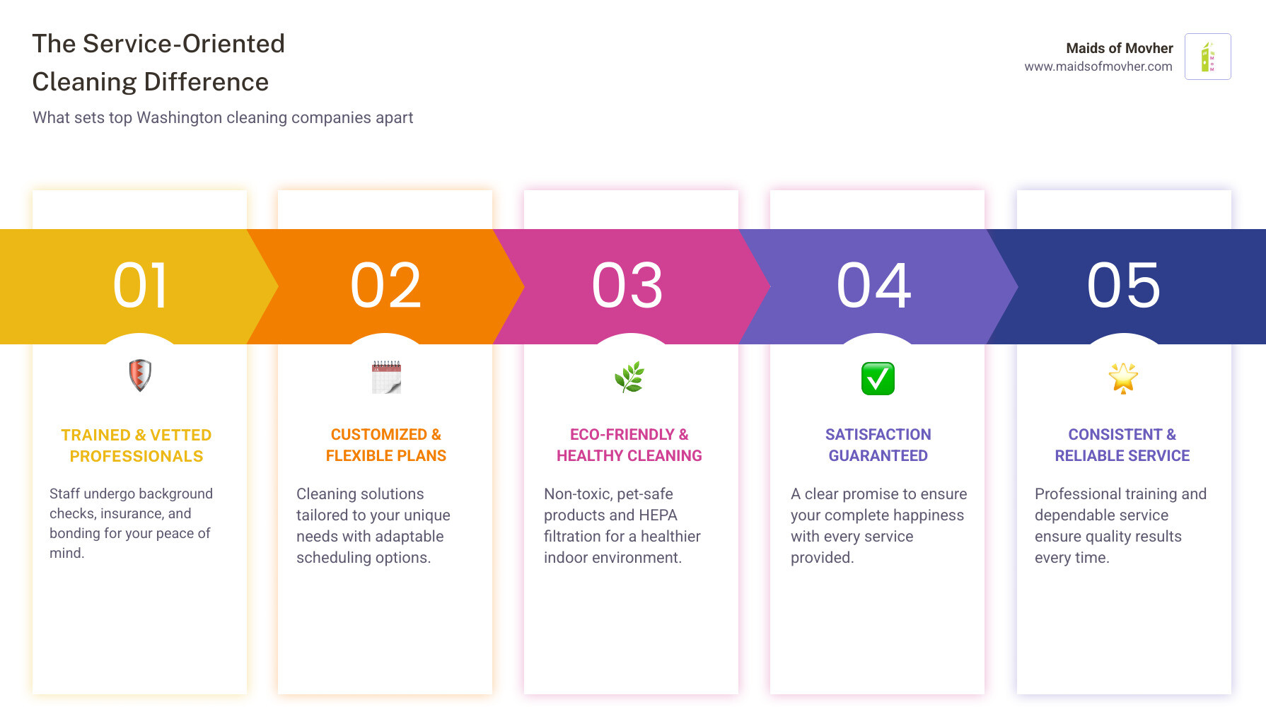 Infographic showing the key differences between a standard cleaner and a service-oriented professional, including factors like satisfaction guarantees, vetted staff with background checks, eco-friendly product options, customized cleaning plans based on client needs, consistent communication and scheduling flexibility, and professional training and insurance - service-oriented cleaning company washington infographic pillar-5-steps Infographic showing the key differences between a standard cleaner and a service-oriented professional, including factors like satisfaction guarantees, vetted staff with background checks, eco-friendly product options, customized cleaning plans based on client needs, consistent communication and scheduling flexibility, and professional training and insurance - service-oriented cleaning company washington infographic pillar-5-steps