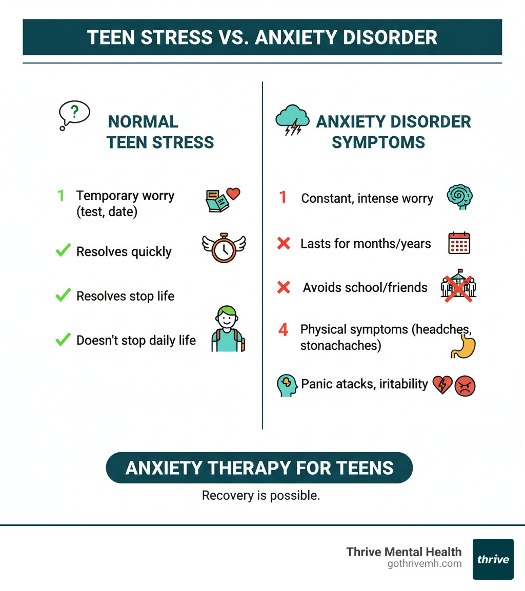 Normal teen stress vs. anxiety disorder symptoms—anxiety therapy for teens - anxiety therapy for teens infographic 