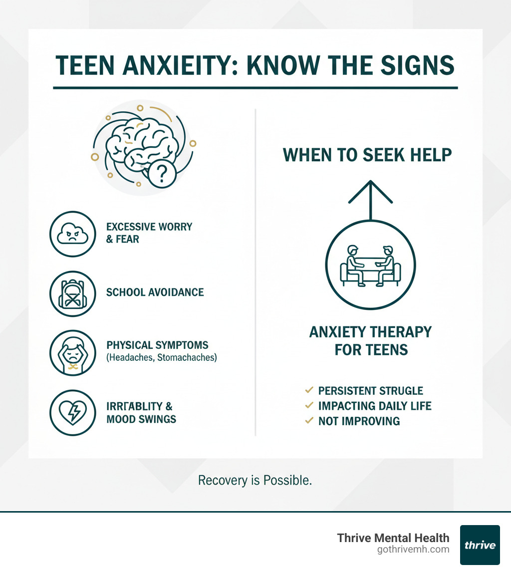 Infographic showing signs of teen anxiety: excessive worry, school avoidance, physical symptoms like headaches and stomachaches, irritability, panic attacks, and when to seek professional help for anxiety therapy for teens - anxiety therapy for teens infographic 