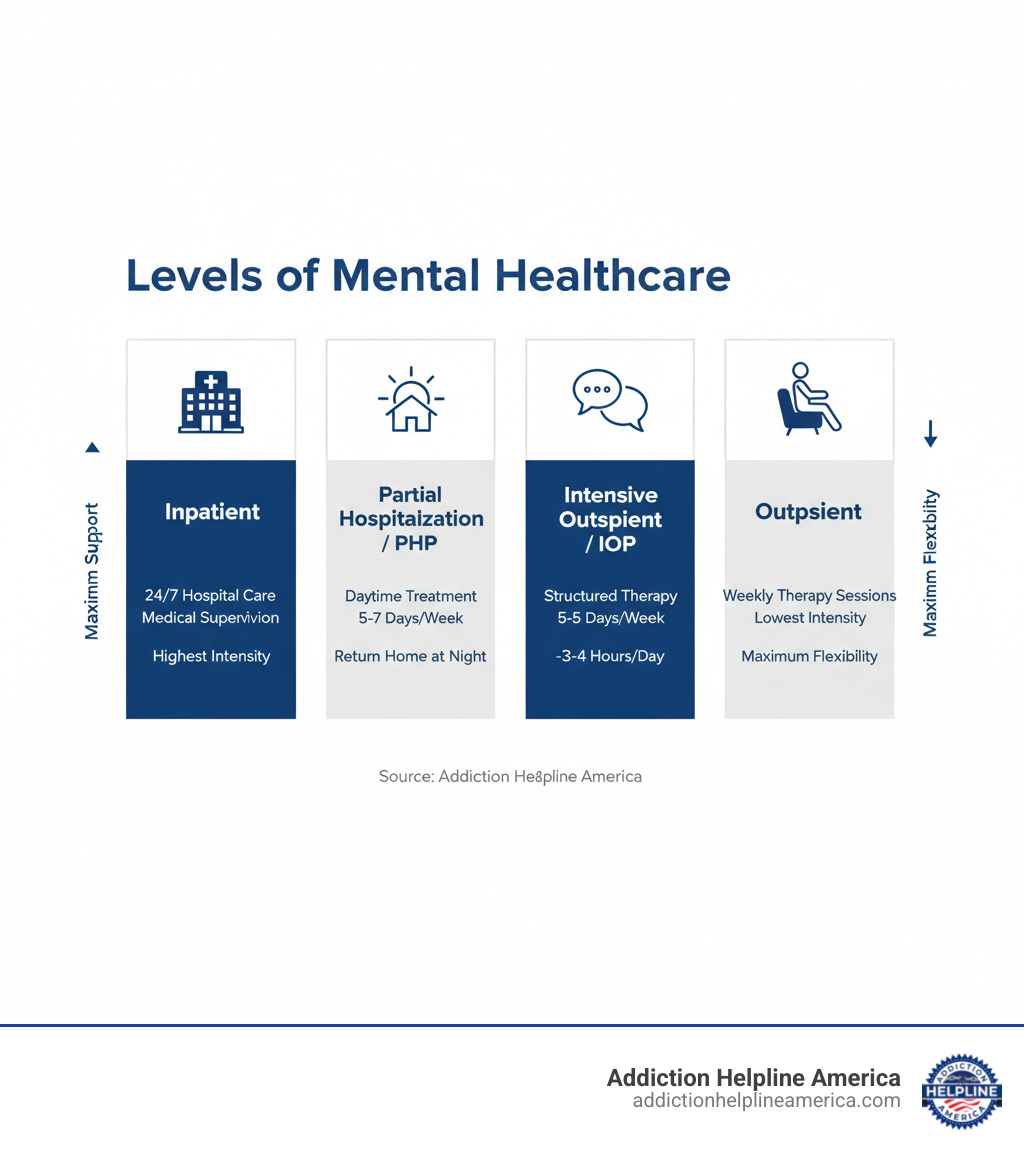infographic showing four levels of mental healthcare: Inpatient (24/7 hospital care with medical supervision, highest intensity), Partial Hospitalization/PHP (daytime treatment 5-7 days per week, return home at night), Intensive Outpatient/IOP (structured therapy 3-5 days per week, 3-4 hours per day), and Outpatient (weekly therapy sessions, lowest intensity, maximum flexibility) - mental hospital near by me infographic 