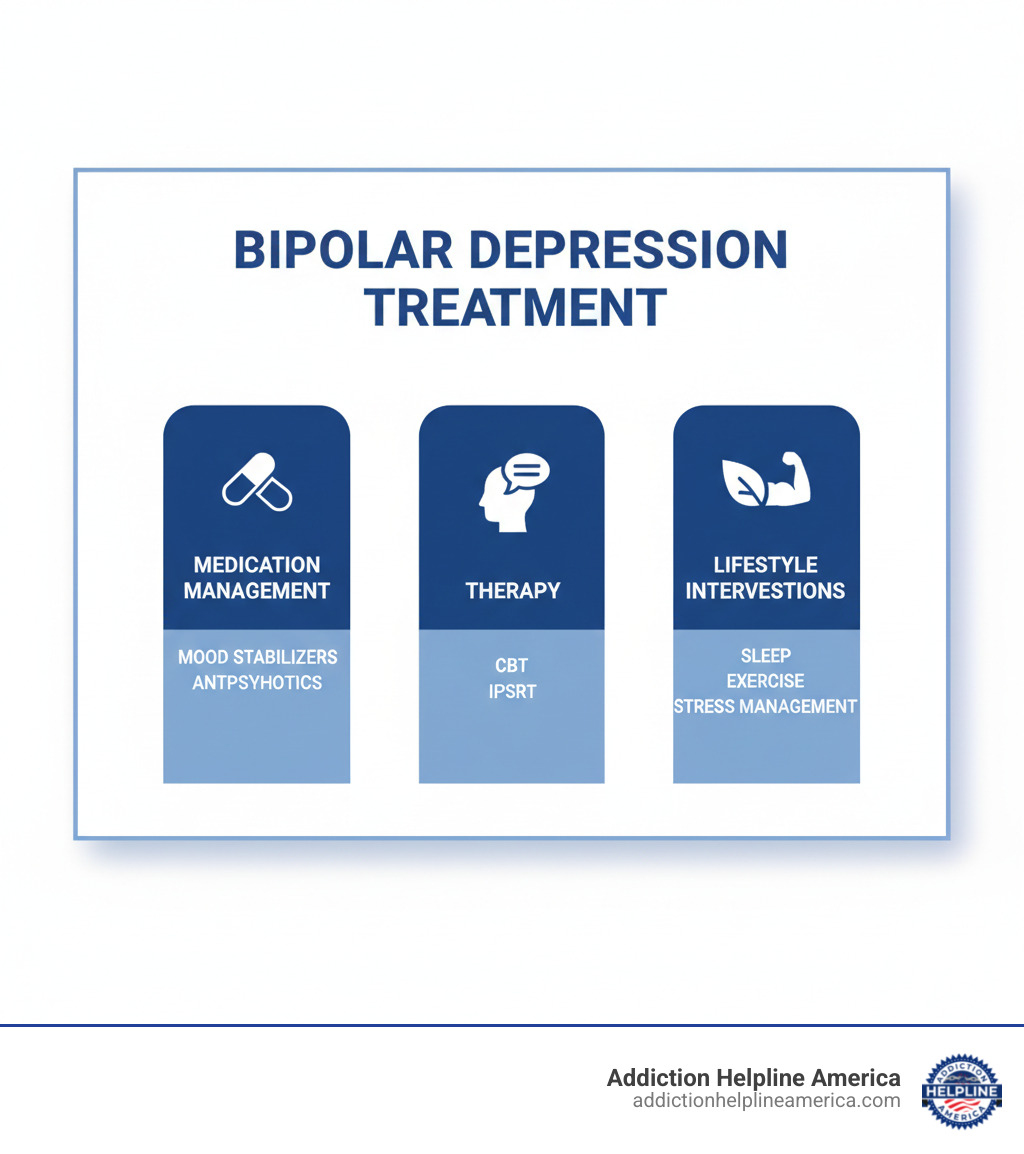 infographic showing three pillars of bipolar depression treatment with icons and brief descriptions for medication management showing mood stabilizers and antipsychotics therapy showing CBT and IPSRT and lifestyle interventions showing sleep exercise and stress management - bipolar depression treatment infographic infographic showing three pillars of bipolar depression treatment with icons and brief descriptions for medication management showing mood stabilizers and antipsychotics therapy showing CBT and IPSRT and lifestyle interventions showing sleep exercise and stress management - bipolar depression treatment infographic