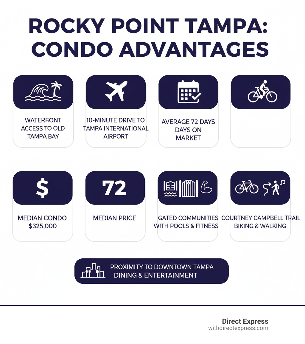Infographic showing Rocky Point advantages: waterfront access to Old Tampa Bay, 10-minute drive to Tampa International Airport, average 72 days on market, median condo price of $325,000, gated communities with pools and fitness centers, access to Courtney Campbell Trail for biking and walking, proximity to downtown Tampa dining and entertainment - rocky point tampa condos for sale infographic 