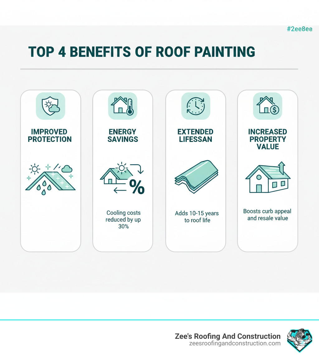 Infographic showing the top 4 benefits of roof painting: 1) Improved Protection - UV-resistant coatings shield against sun damage, moisture, and mildew; 2) Energy Savings - Reflective coatings reduce cooling costs by up to 30%; 3) Extended Lifespan - Quality coatings last 10-15 years and delay replacement; 4) Increased Property Value - Fresh appearance boosts curb appeal and resale value - apopka roof painting infographic 