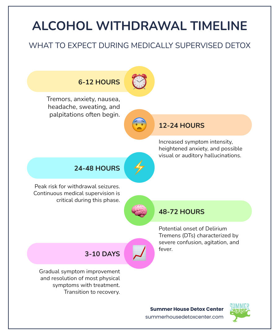 Infographic showing the timeline of alcohol withdrawal symptoms: 6-12 hours (tremors, anxiety, nausea), 12-24 hours (increased symptoms, possible hallucinations), 24-48 hours (peak risk for seizures), 48-72 hours (possible onset of delirium tremens with confusion and severe agitation), 3-7 days (gradual symptom improvement with treatment), 7-10 days (most physical symptoms resolve, transition to recovery programs) - how to manage alcohol withdrawal in hospital infographic infographic-line-5-steps-colors