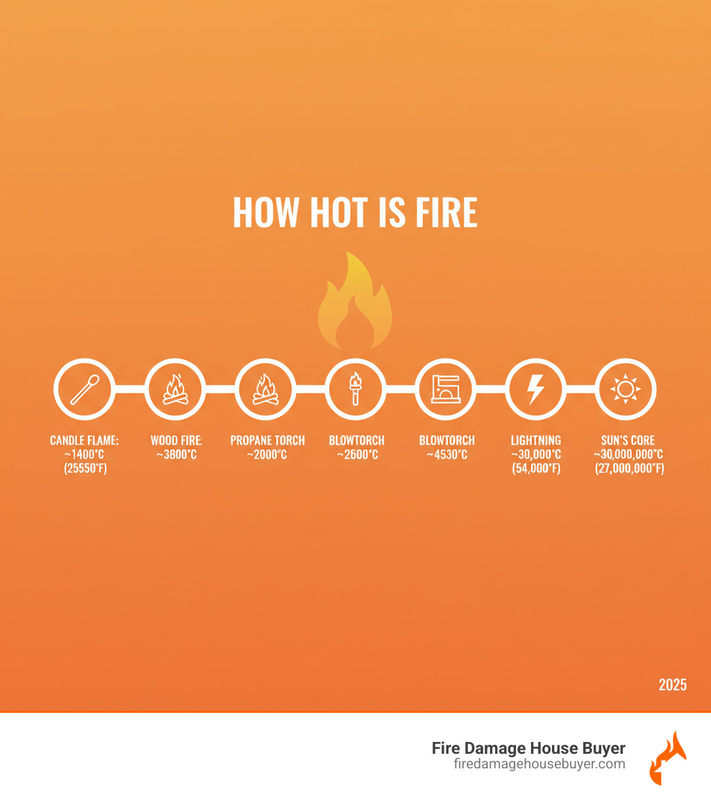 Infographic showing fire temperature ranges - how hot is fire Infographic showing fire temperature ranges - how hot is fire