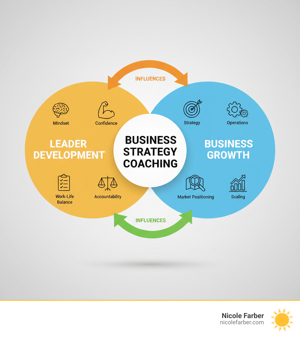 infographic showing business strategy coaching framework with two interconnected circles: one labeled "Leader Development" containing mindset, confidence, accountability, and work-life balance; the other labeled "Business Growth" containing strategy, operations, market positioning, and scaling; arrows showing how they influence each other - Business strategy coaching infographic infographic showing business strategy coaching framework with two interconnected circles: one labeled "Leader Development" containing mindset, confidence, accountability, and work-life balance; the other labeled "Business Growth" containing strategy, operations, market positioning, and scaling; arrows showing how they influence each other - Business strategy coaching infographic