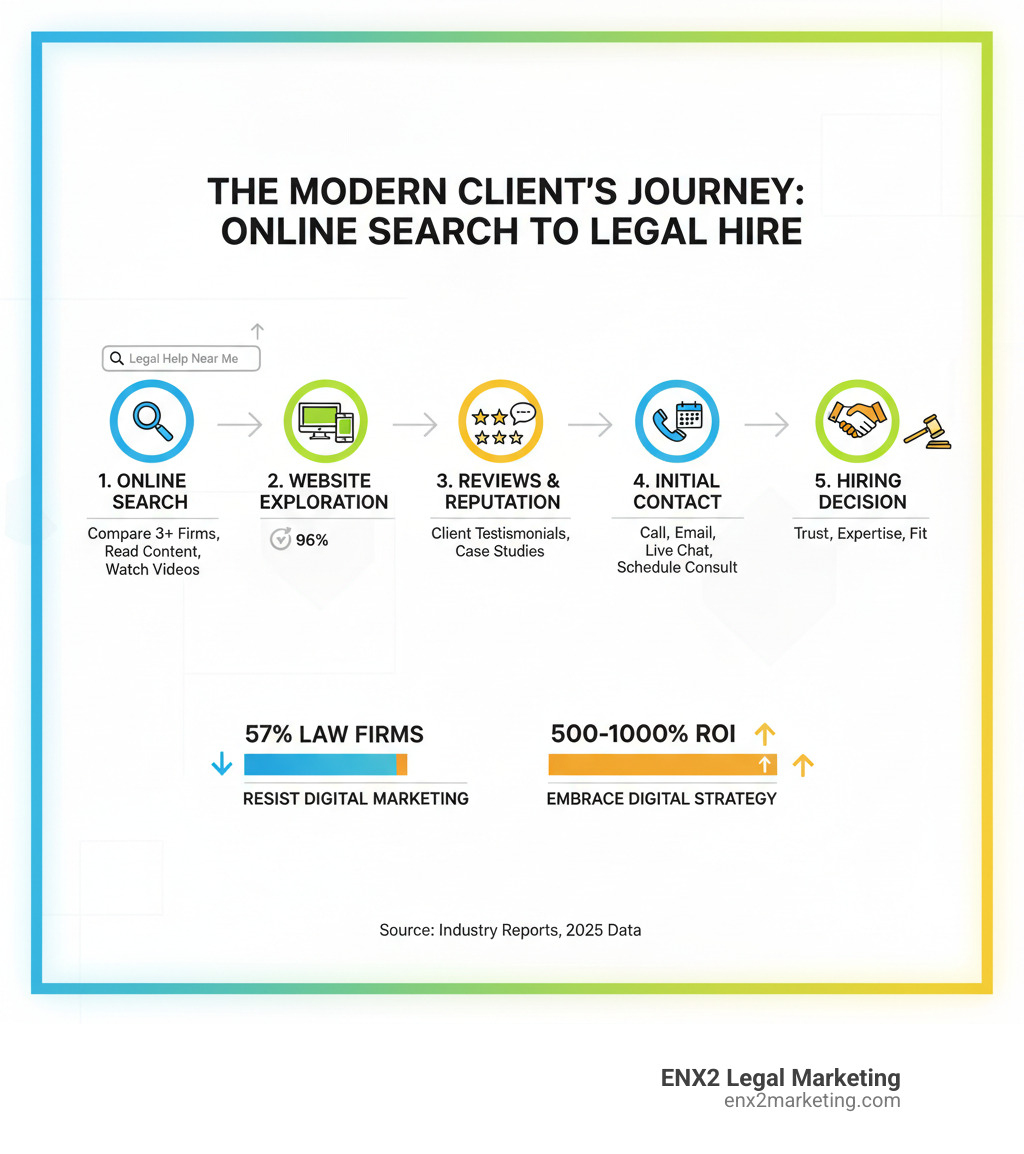 infographic explaining the modern client's journey from an online search to hiring an attorney - internet marketing for law firm infographic 