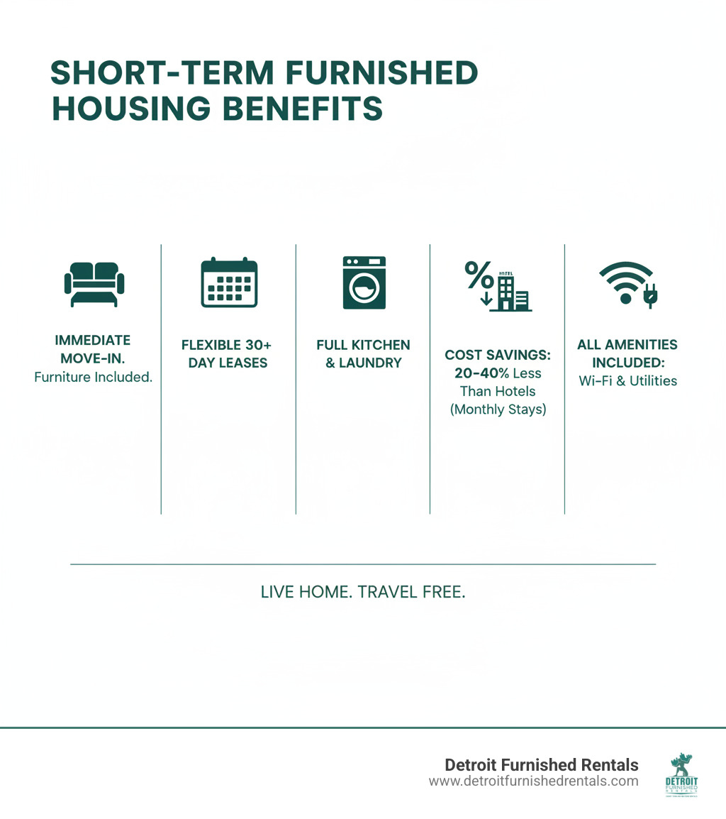 infographic showing the breakdown of short-term furnished housing benefits: immediate move-in with furniture included, flexible 30+ day lease terms, full kitchen and laundry facilities, cost comparison showing 20-40% savings versus hotels for monthly stays, and included amenities like Wi-Fi and utilities - Short term furnished housing infographic 