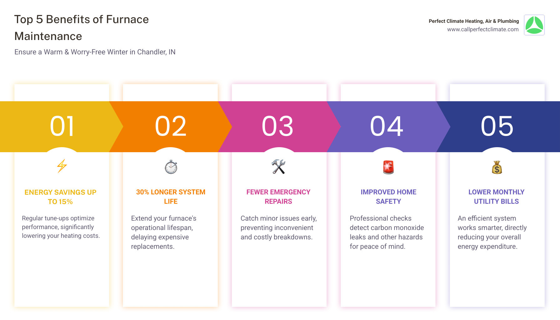 infographic showing five key benefits of regular furnace maintenance: 15% energy savings, 30% longer system life, fewer emergency repairs, improved safety with carbon monoxide detection, and lower monthly utility bills - heating maintenance service in chandler in infographic pillar-5-steps