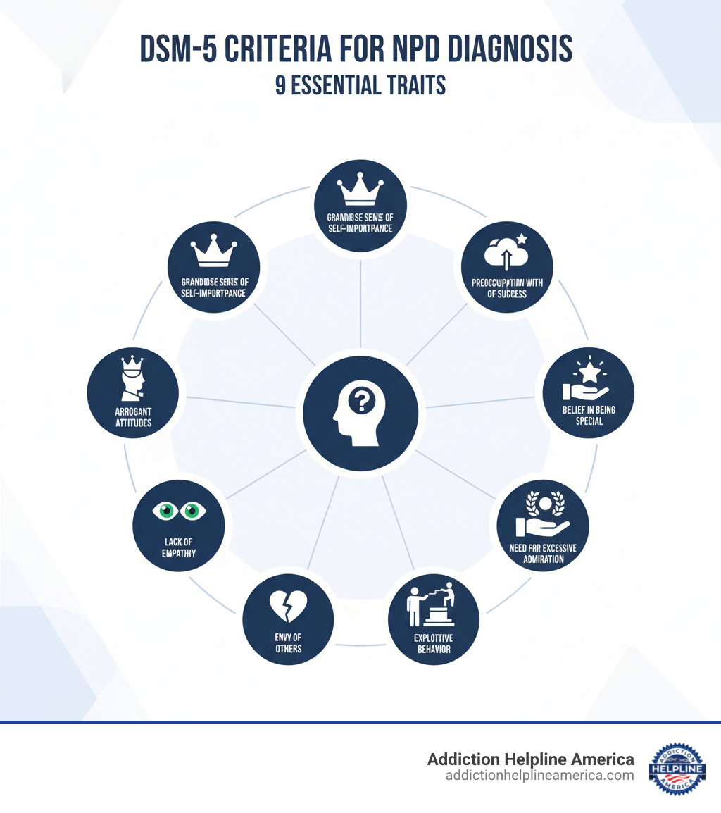 infographic showing the 9 DSM-5 criteria for NPD diagnosis including grandiose sense of self-importance, preoccupation with fantasies of success, belief in being special, need for excessive admiration, sense of entitlement, exploitative behavior, lack of empathy, envy of others, and arrogant attitudes - narcissistic personality disorder treatment infographic infographic showing the 9 DSM-5 criteria for NPD diagnosis including grandiose sense of self-importance, preoccupation with fantasies of success, belief in being special, need for excessive admiration, sense of entitlement, exploitative behavior, lack of empathy, envy of others, and arrogant attitudes - narcissistic personality disorder treatment infographic