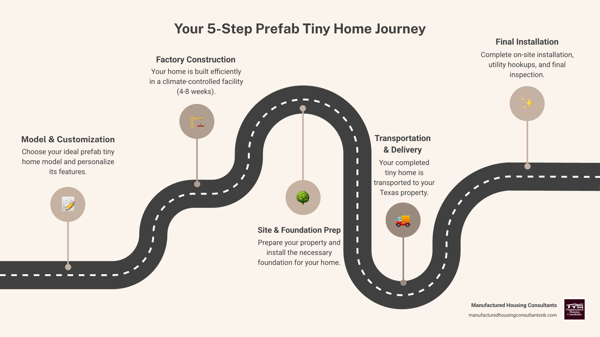 Infographic showing the 5-step prefab tiny home process in Texas: Step 1 - Choose your model and customization options with Manufactured Housing Consultants; Step 2 - Factory construction in climate-controlled facility (4-8 weeks); Step 3 - Site preparation and foundation installation; Step 4 - Transportation and delivery to your Texas property; Step 5 - Final installation, utility hookups, and inspection - prefab tiny homes texas infographic roadmap-5-steps