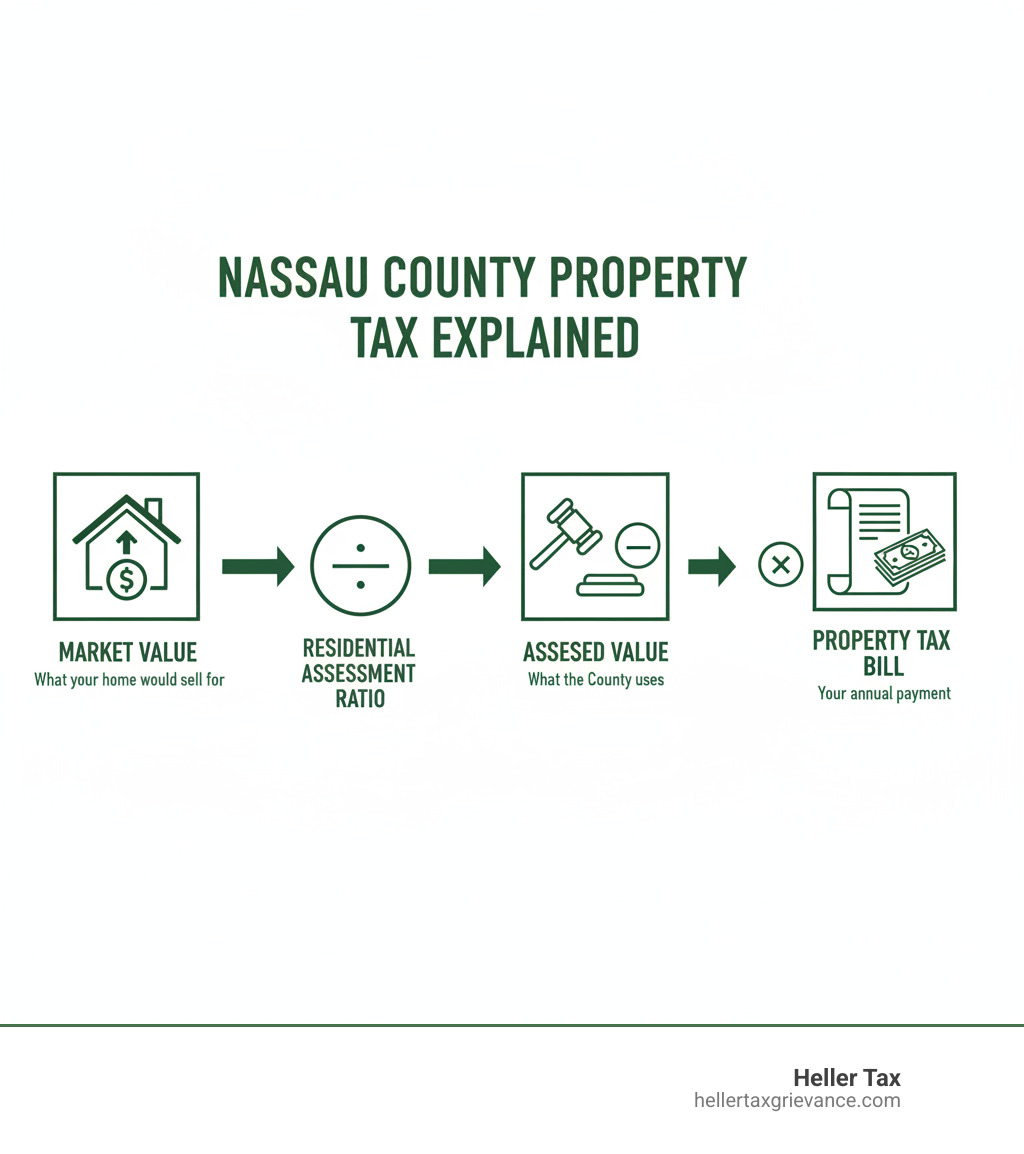 Infographic showing the relationship between assessed value, market value, and property tax in Nassau County. The graphic illustrates that Market Value (what your home would sell for) is divided by the Residential Assessment Ratio to determine Assessed Value (what the county uses), which is then multiplied by the Tax Rate to calculate your Property Tax bill. - property tax grievance nassau infographic Infographic showing the relationship between assessed value, market value, and property tax in Nassau County. The graphic illustrates that Market Value (what your home would sell for) is divided by the Residential Assessment Ratio to determine Assessed Value (what the county uses), which is then multiplied by the Tax Rate to calculate your Property Tax bill. - property tax grievance nassau infographic