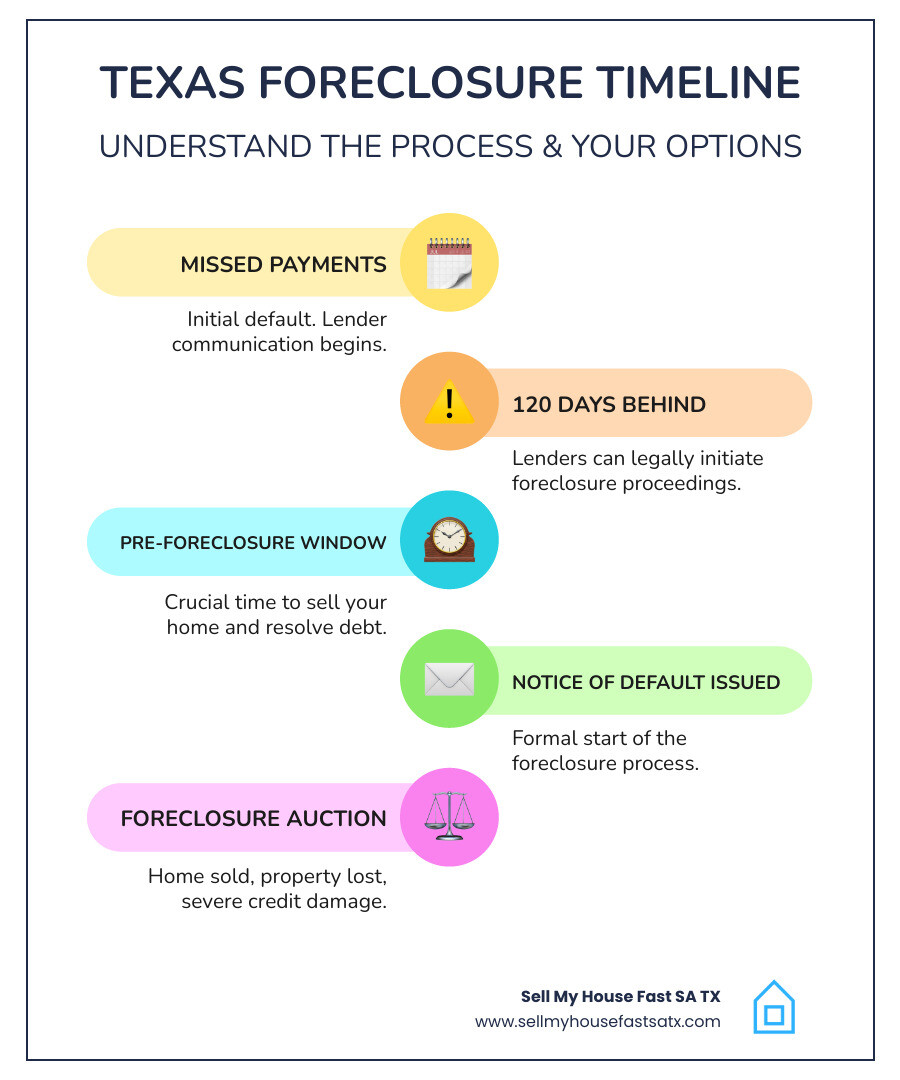 Infographic showing Texas foreclosure timeline from missed payment to Notice of Default to auction date - can i sell my house to avoid foreclosure