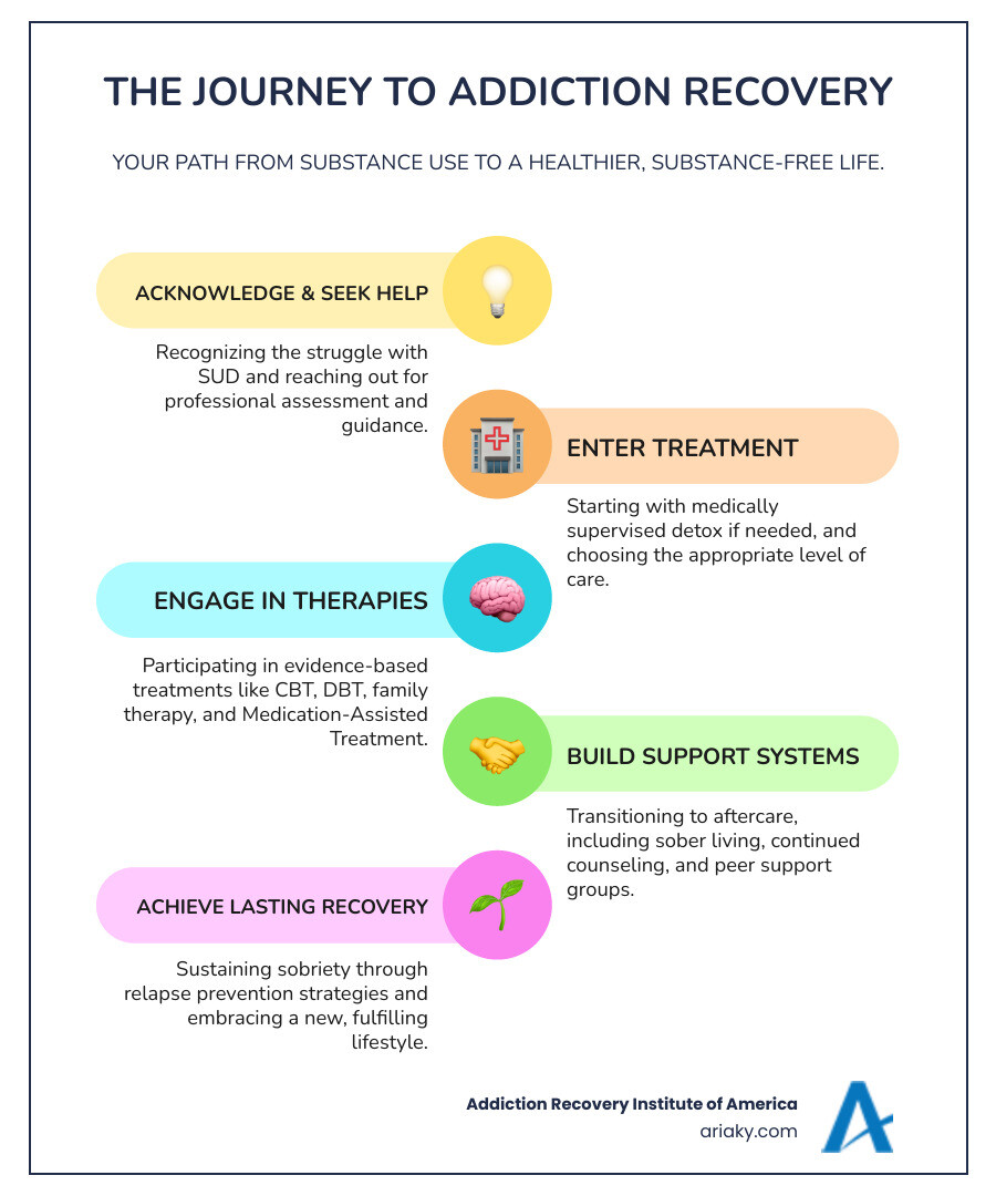 infographic showing the journey from substance use disorder through seeking help, entering treatment at appropriate level of care, engaging in therapy and medication support, transitioning to aftercare, and maintaining long-term recovery with ongoing support systems - addiction treatment options infographic infographic-line-5-steps-colors