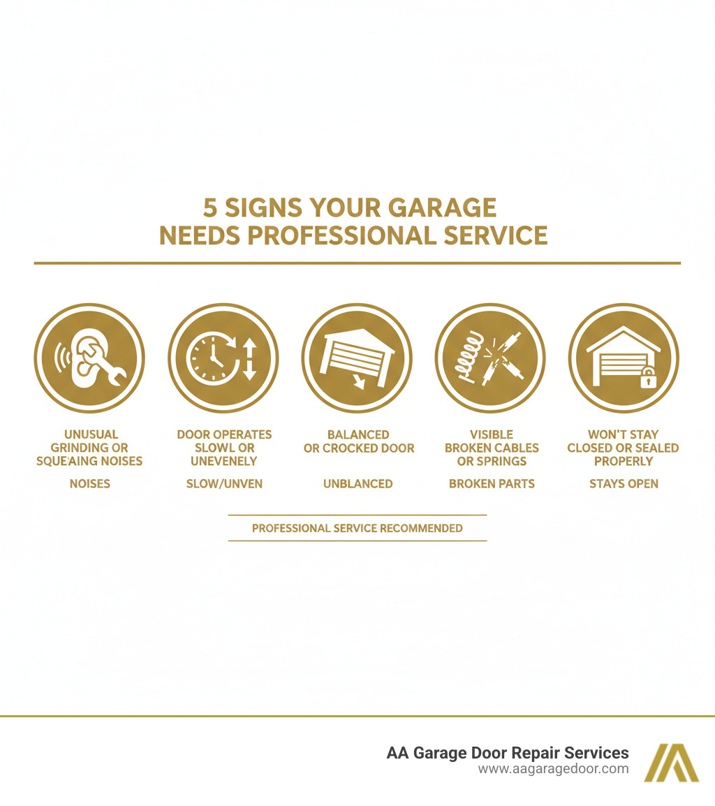 Infographic showing 5 key signs your garage door needs professional service: unusual grinding or squealing noises, door operates slowly or unevenly, door appears unbalanced or crooked when opening, visible broken cables or springs, and door won't stay closed or sealed properly - garage door company menomonie wi infographic 