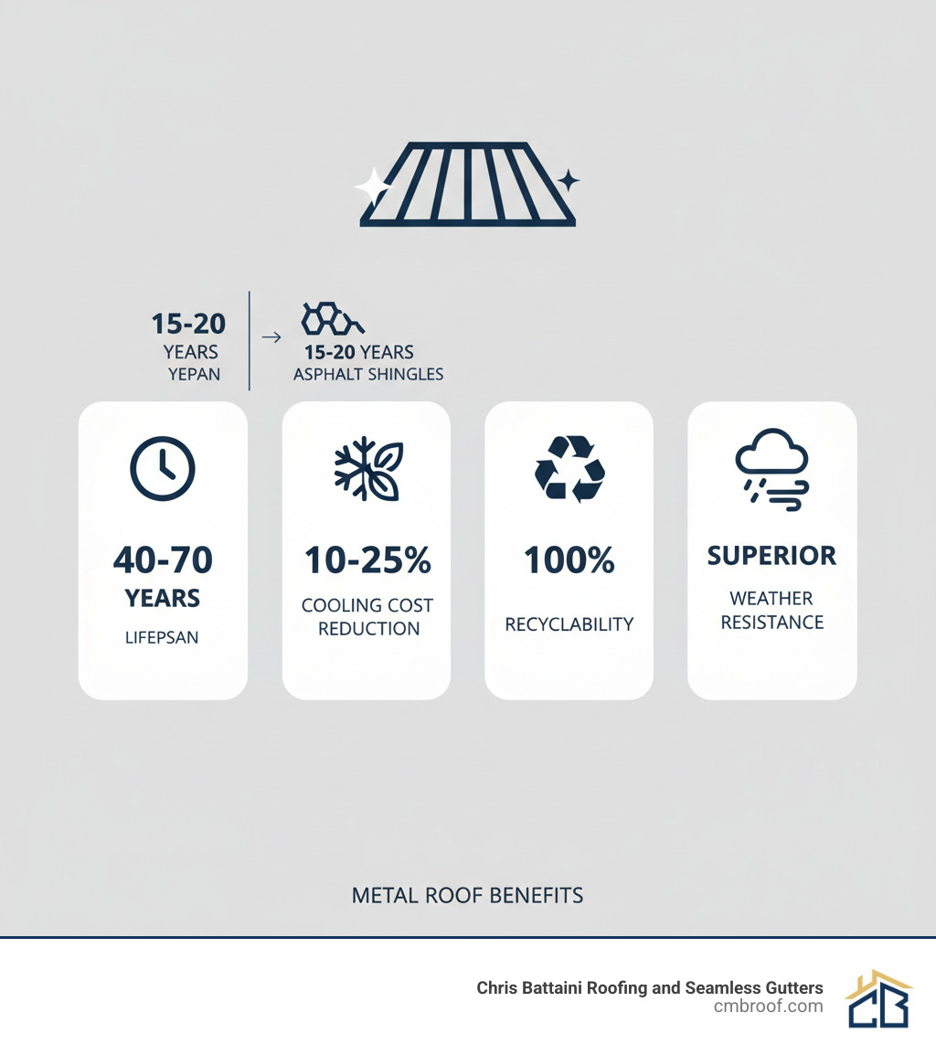 infographic showing metal roofing benefits including 40-70 year lifespan, 10-25% cooling cost reduction, 100% recyclability, and superior weather resistance compared to asphalt shingles lasting 15-20 years - Metal Roof Installation Companies infographic 