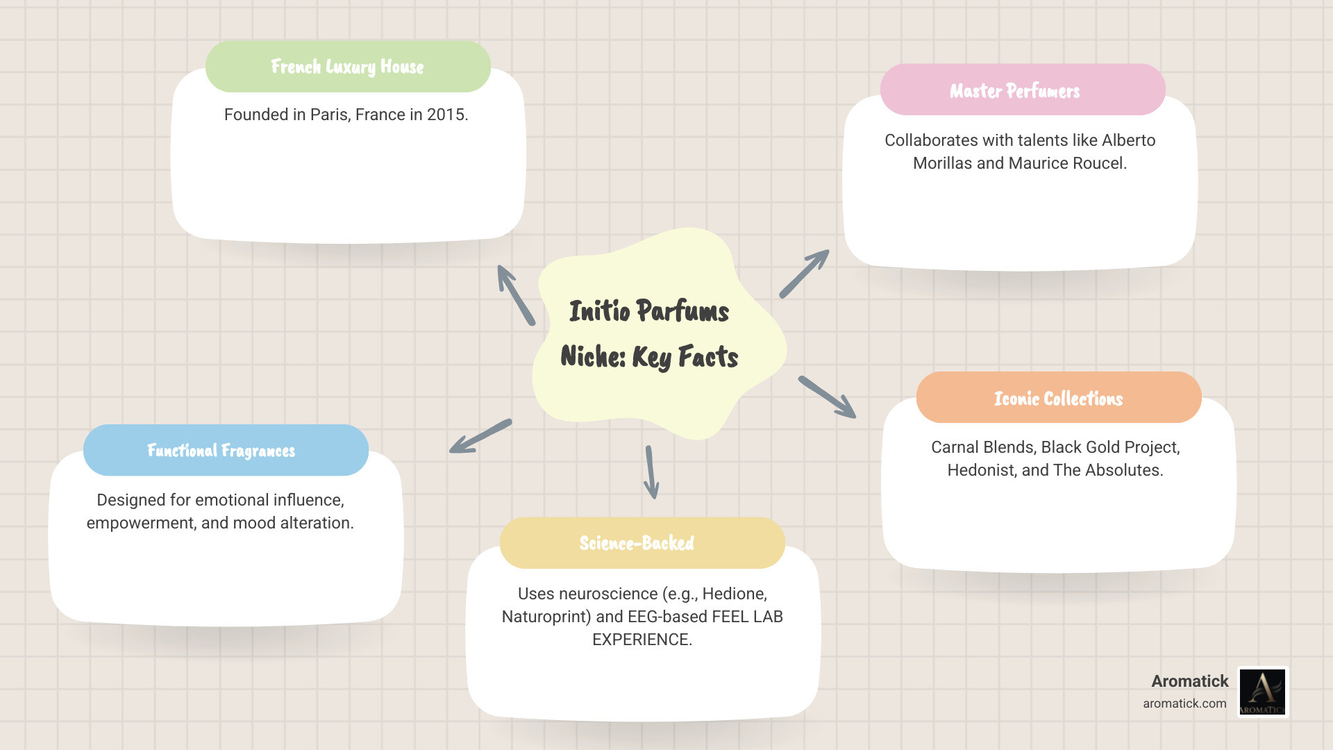 Infographic showing Initio Parfums key facts: Founded 2015, French niche brand, 4 main collections (Carnal Blends, Black Gold Project, Hedonist, Absolutes), functional fragrances philosophy, uses neuroscience and molecules like Hedione, collaborates with master perfumers Alberto Morillas and Maurice Roucel, all fragrances are unisex, won 2025 Innovation awards for FEEL LAB EXPERIENCE - initio parfums niche infographic mindmap-5-items Infographic showing Initio Parfums key facts: Founded 2015, French niche brand, 4 main collections (Carnal Blends, Black Gold Project, Hedonist, Absolutes), functional fragrances philosophy, uses neuroscience and molecules like Hedione, collaborates with master perfumers Alberto Morillas and Maurice Roucel, all fragrances are unisex, won 2025 Innovation awards for FEEL LAB EXPERIENCE - initio parfums niche infographic mindmap-5-items